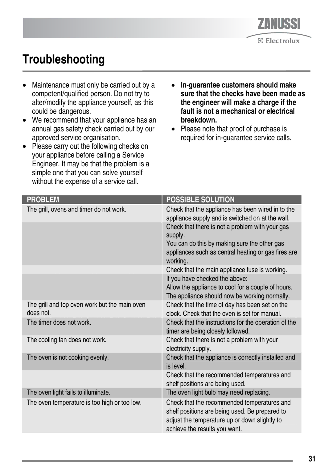 Zanussi ZKG5540 user manual Troubleshooting, Problem 