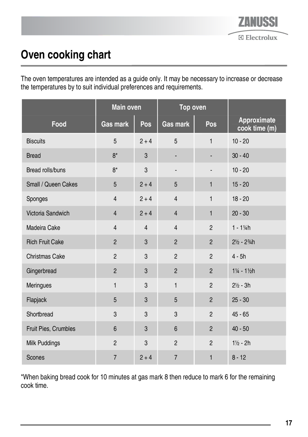 Zanussi ZKG6010 user manual Oven cooking chart, Approximate Cook time m 