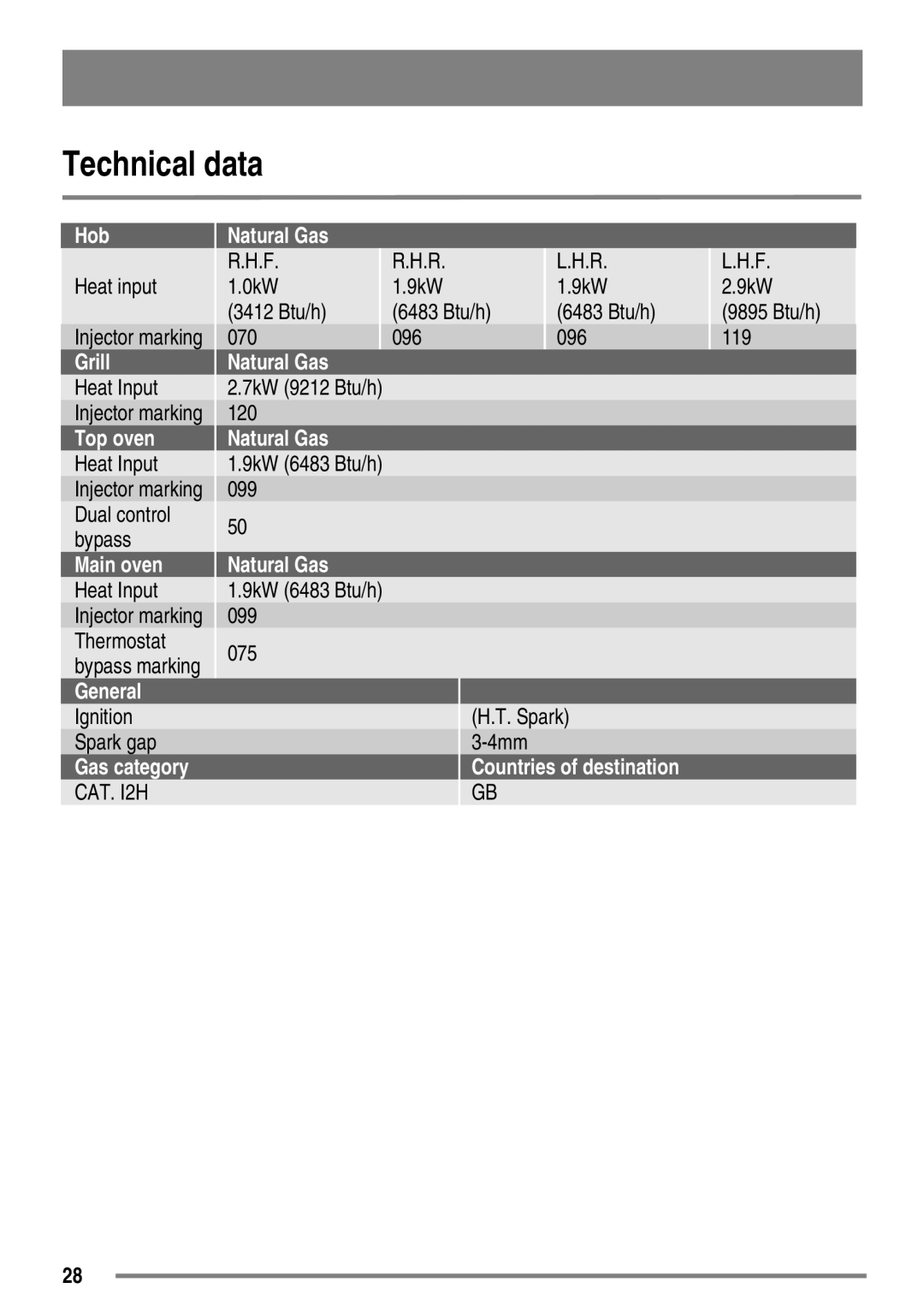 Zanussi ZKG6010 Heat input 0kW 9kW 3412 Btu/h 6483 Btu/h, 070 096, Heat Input, 120, Dual control Bypass, Thermostat 075 