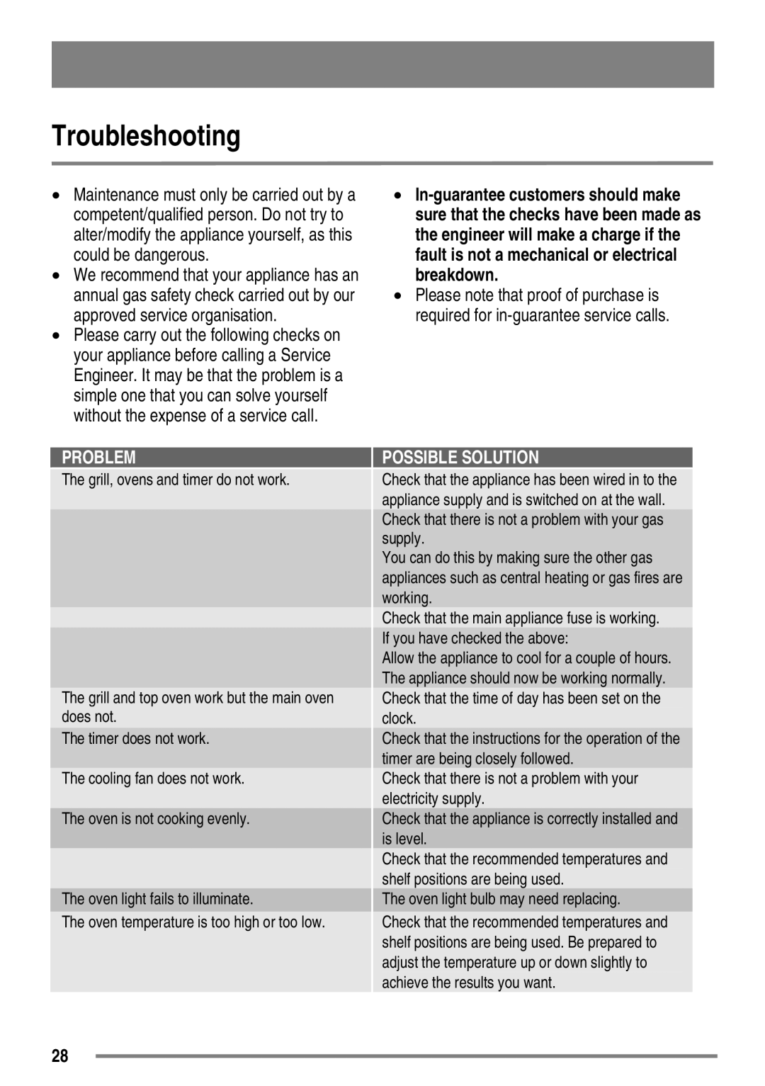 Zanussi ZKG6020 user manual Troubleshooting, Problem 