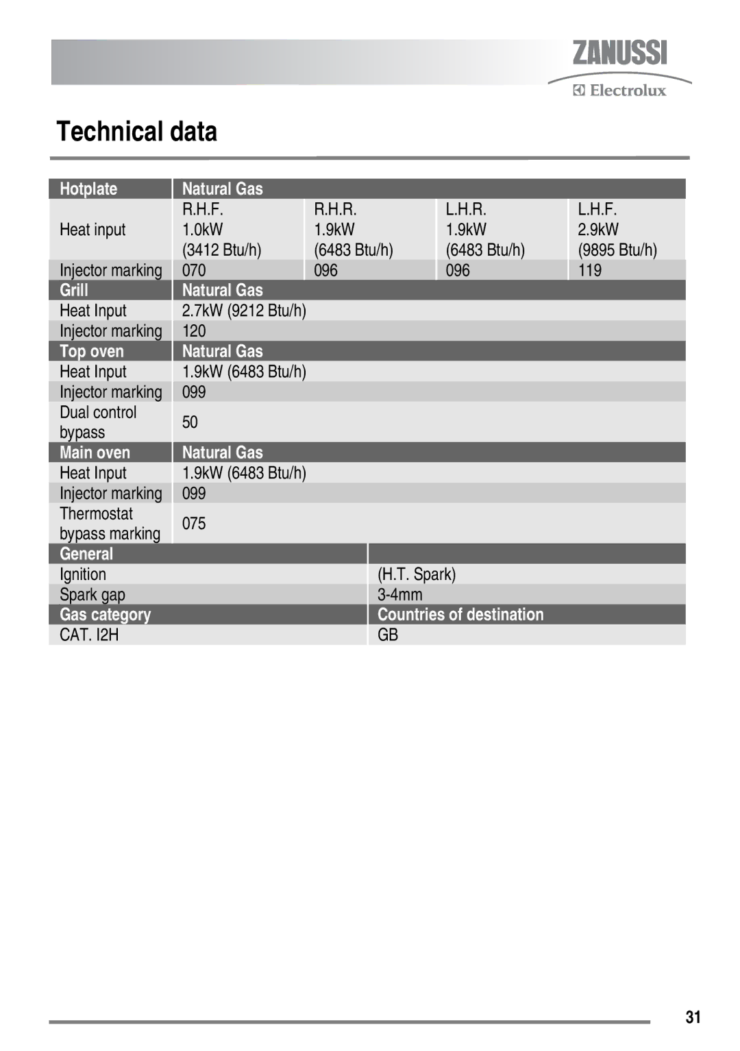 Zanussi ZKG6020 Heat input 0kW 9kW 3412 Btu/h 6483 Btu/h, 070 096, Heat Input, 120, Dual control Bypass, Thermostat 075 