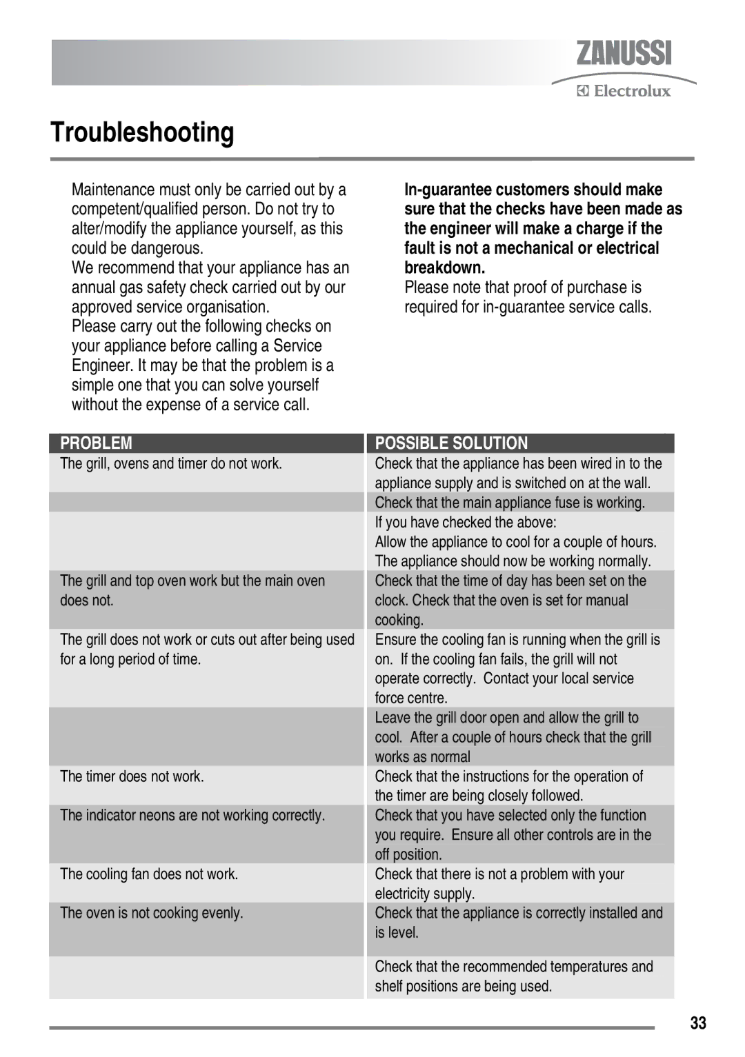 Zanussi ZKM6040 user manual Troubleshooting, Problem 