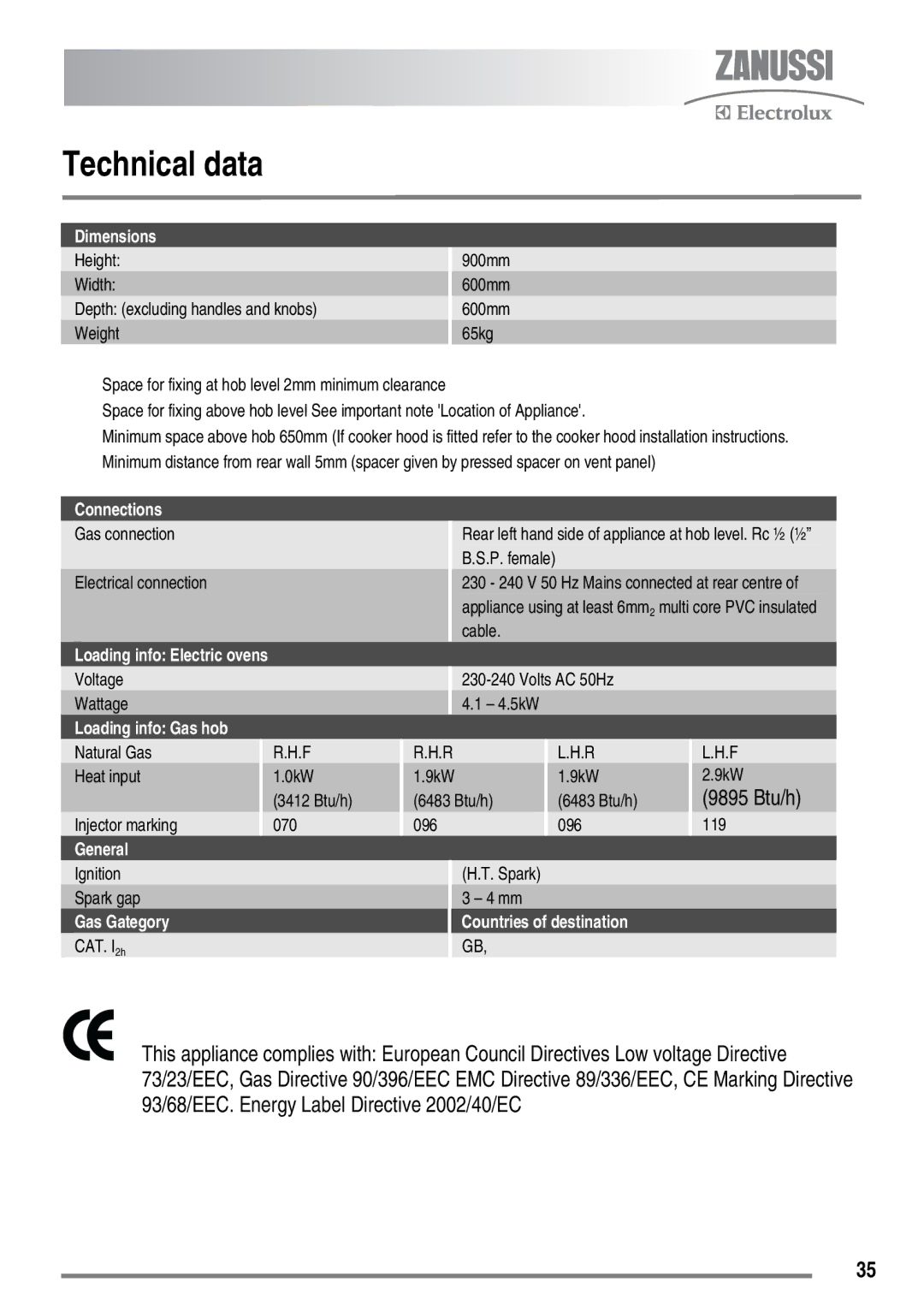 Zanussi ZKM6040 user manual Technical data, 9895 Btu/h 