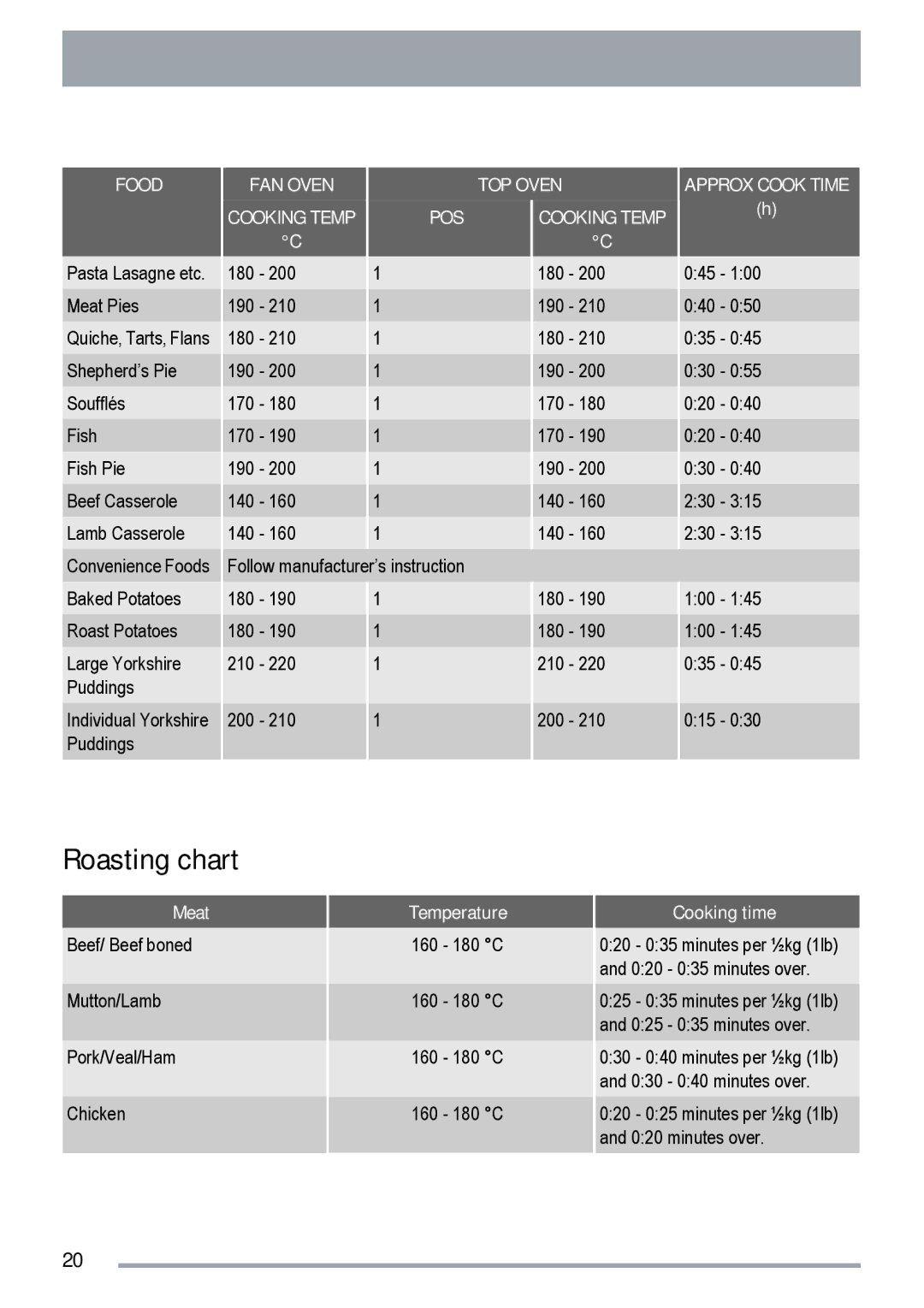 Zanussi ZKS5010, ZKC5020 user manual Roasting chart, Cooking time 