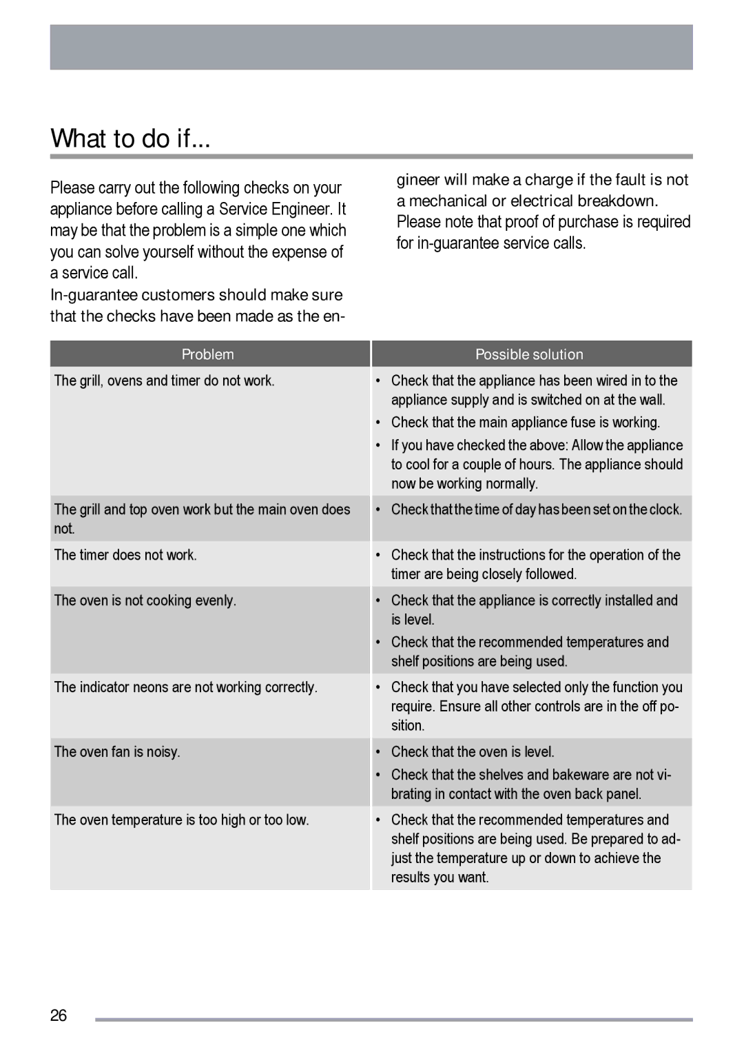 Zanussi ZKS5010, ZKC5020 user manual What to do if, Problem 