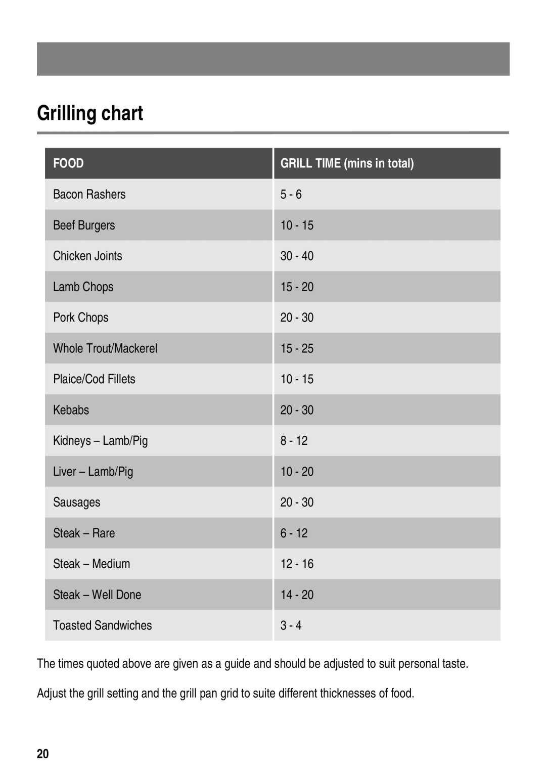 Zanussi ZKT6050 user manual Grilling chart, Food 