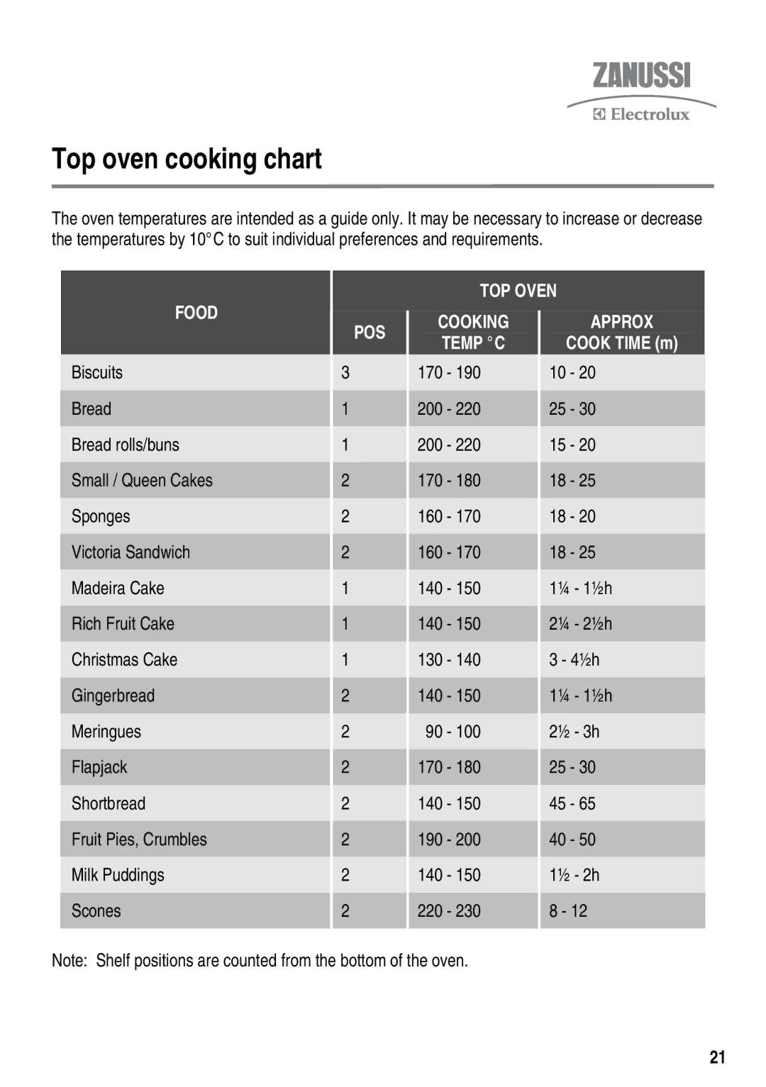 Zanussi ZKT6050 user manual Top oven cooking chart, TOP Oven Food POS Cooking Approx Temp C 