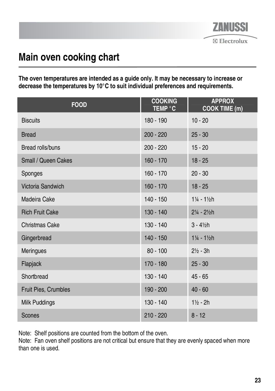 Zanussi ZKT6050 user manual Main oven cooking chart, Food Cooking Approx Temp C 
