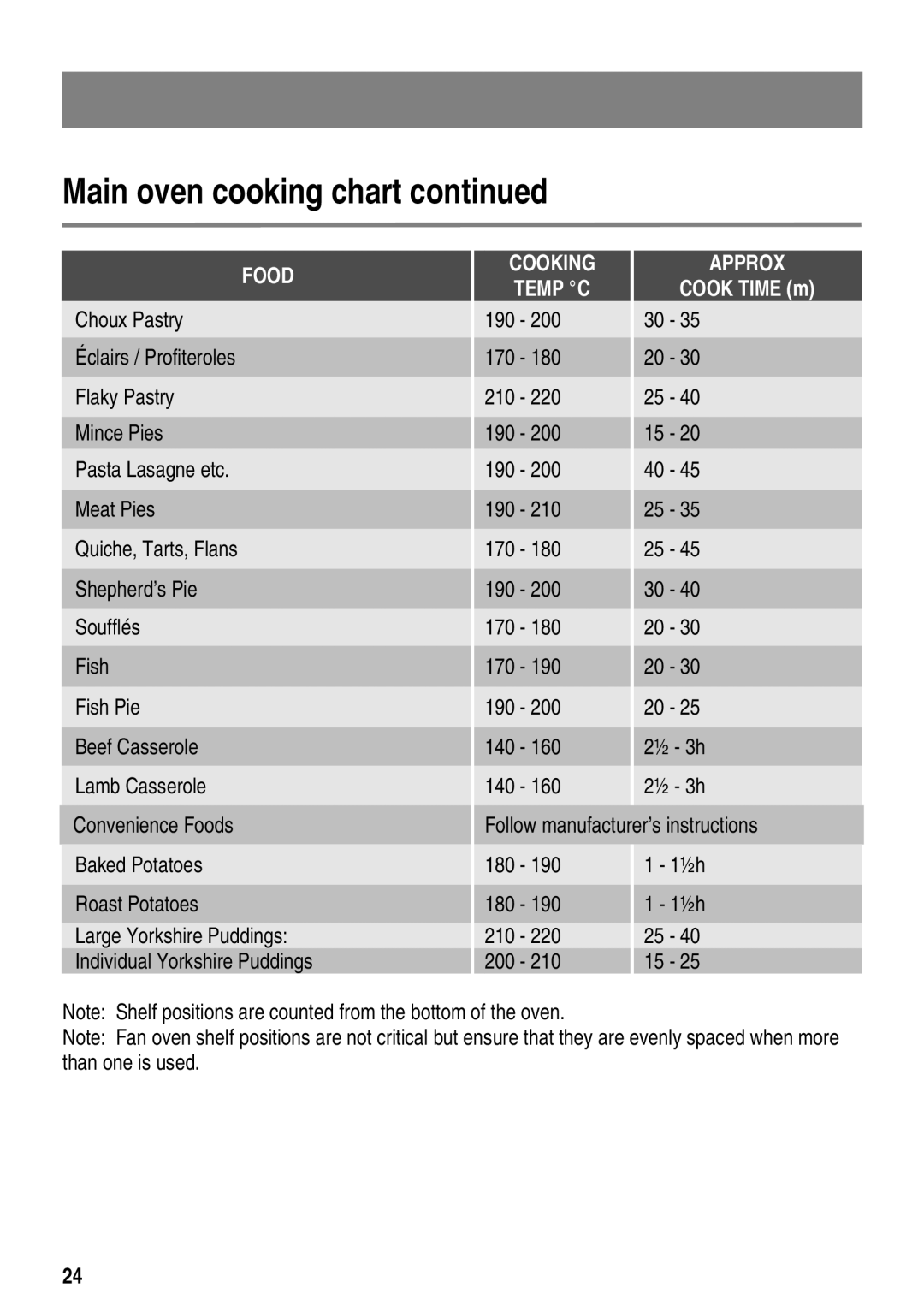 Zanussi ZKT6050 user manual Main oven cooking chart 