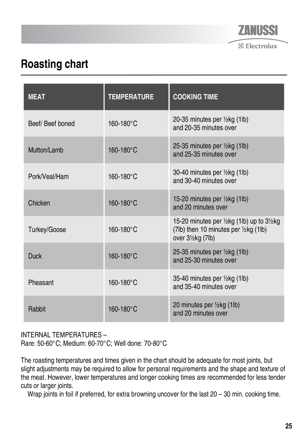 Zanussi ZKT6050 user manual Roasting chart, Meattemperature, Cooking Time 