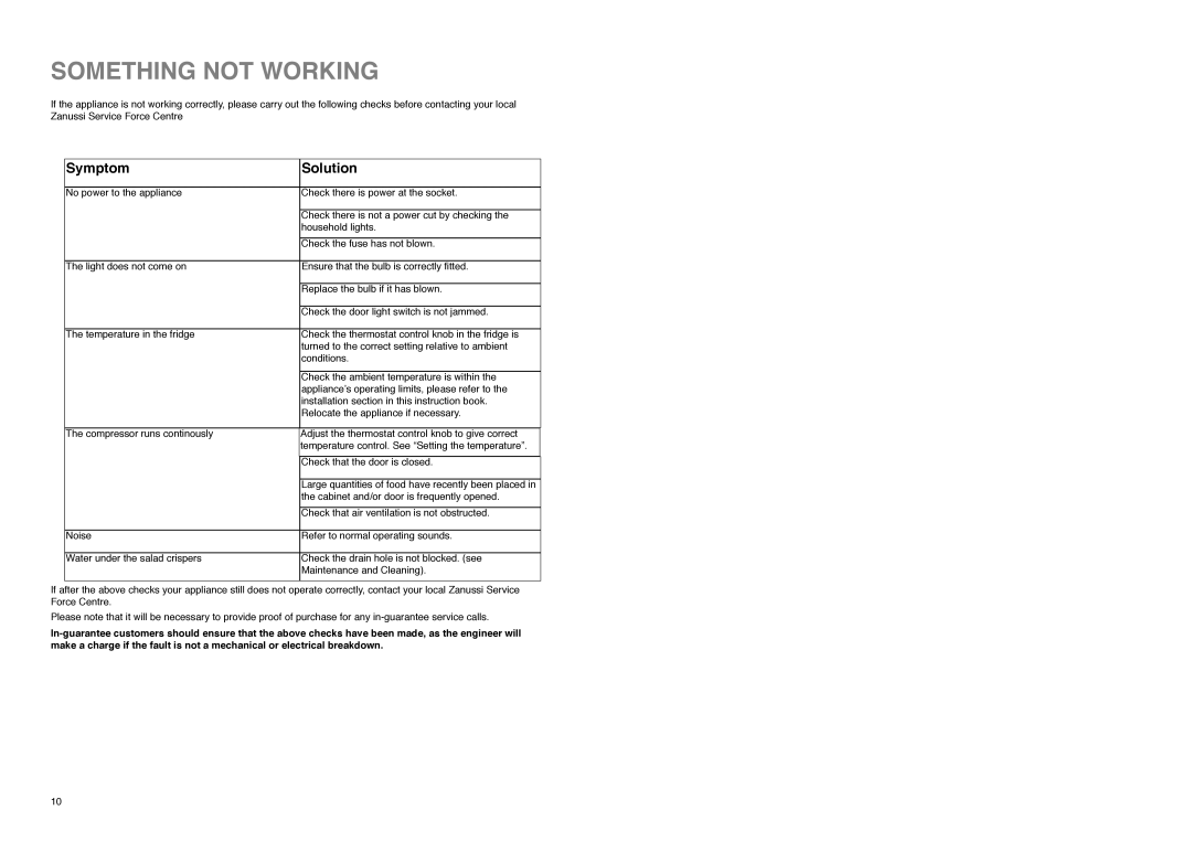 Zanussi ZLA 99 W manual Something not Working, Symptom Solution 