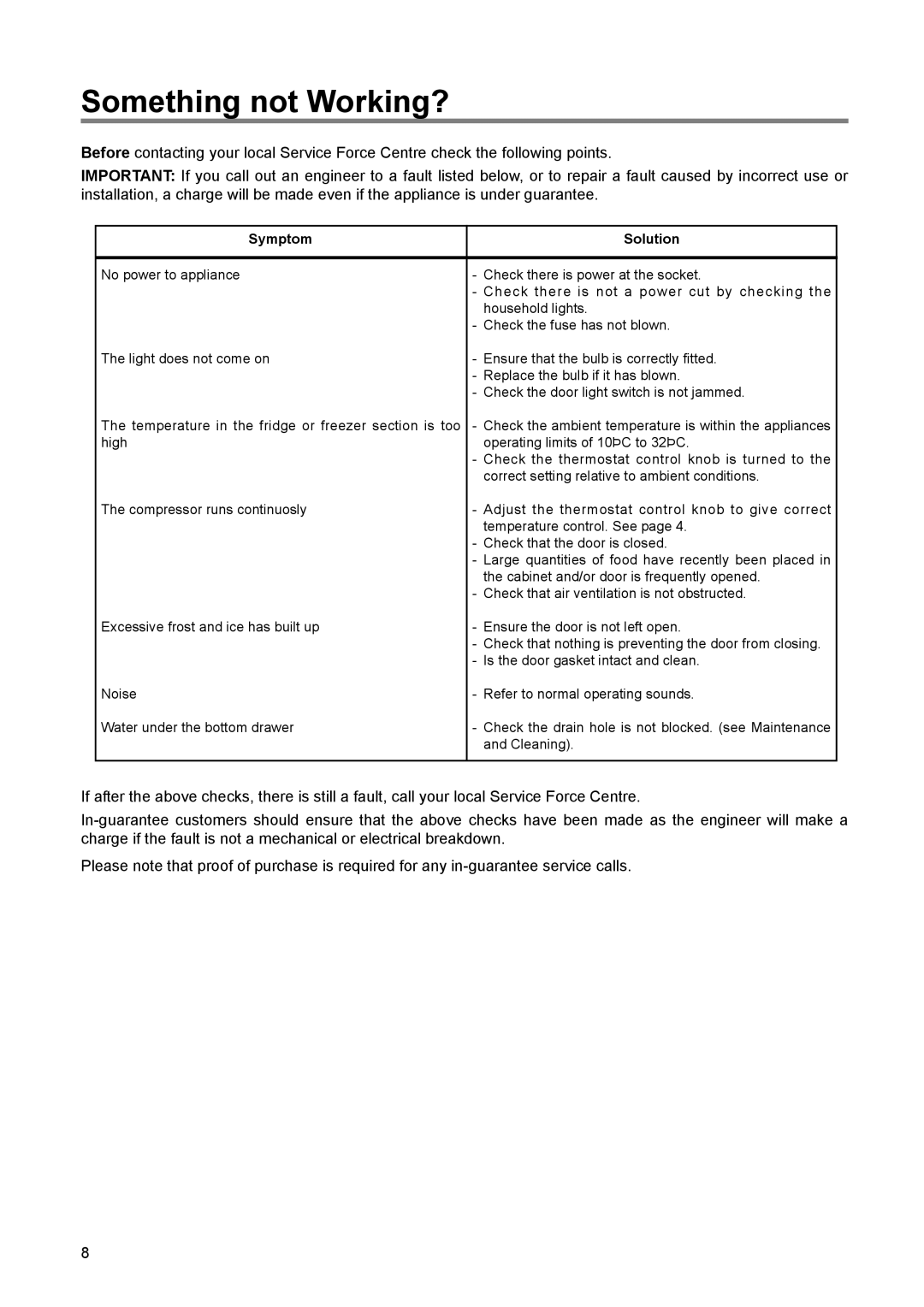 Zanussi ZLF 60 W manual Something not Working?, Symptom Solution 