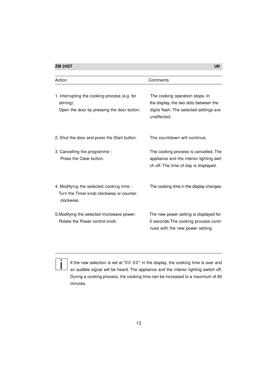 Zanussi ZM 24ST instruction manual Action Comments 