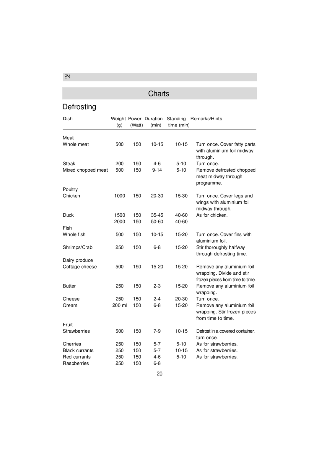 Zanussi ZM 24ST instruction manual Charts Defrosting 