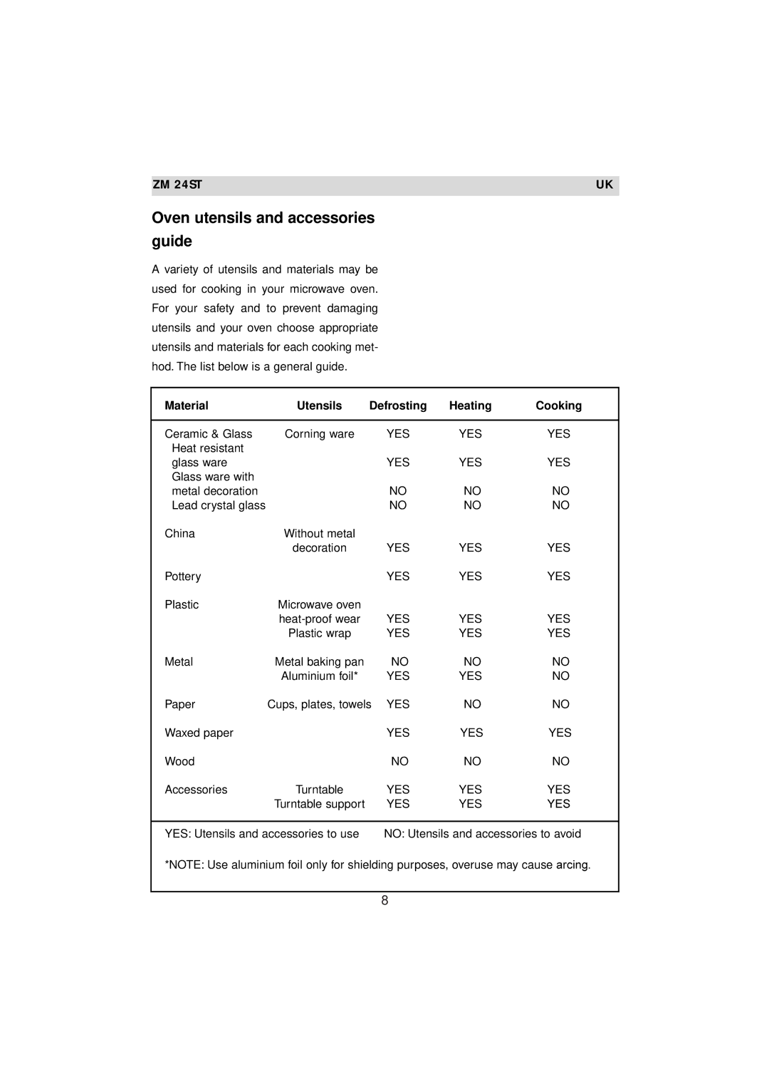 Zanussi ZM 24ST instruction manual Oven utensils and accessories Guide, Material Utensils Defrosting Heating Cooking 