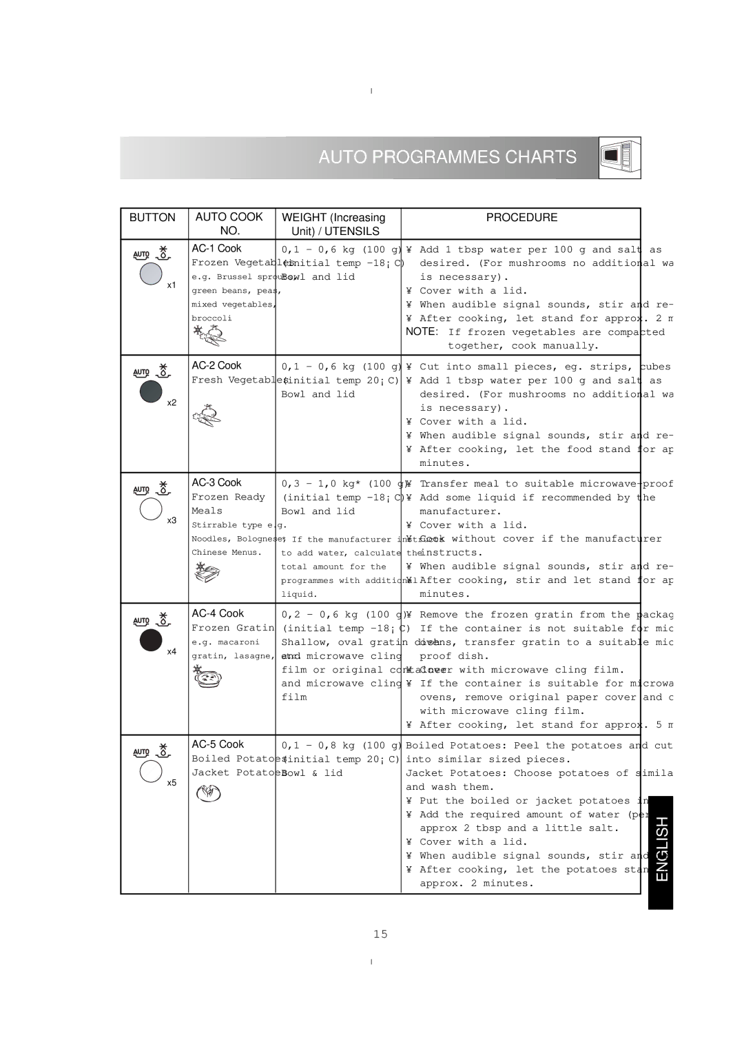 Zanussi ZM176ST, ZM175ST manual Button Auto Cook, Weight Increasing, Procedure, Unit / Utensils 