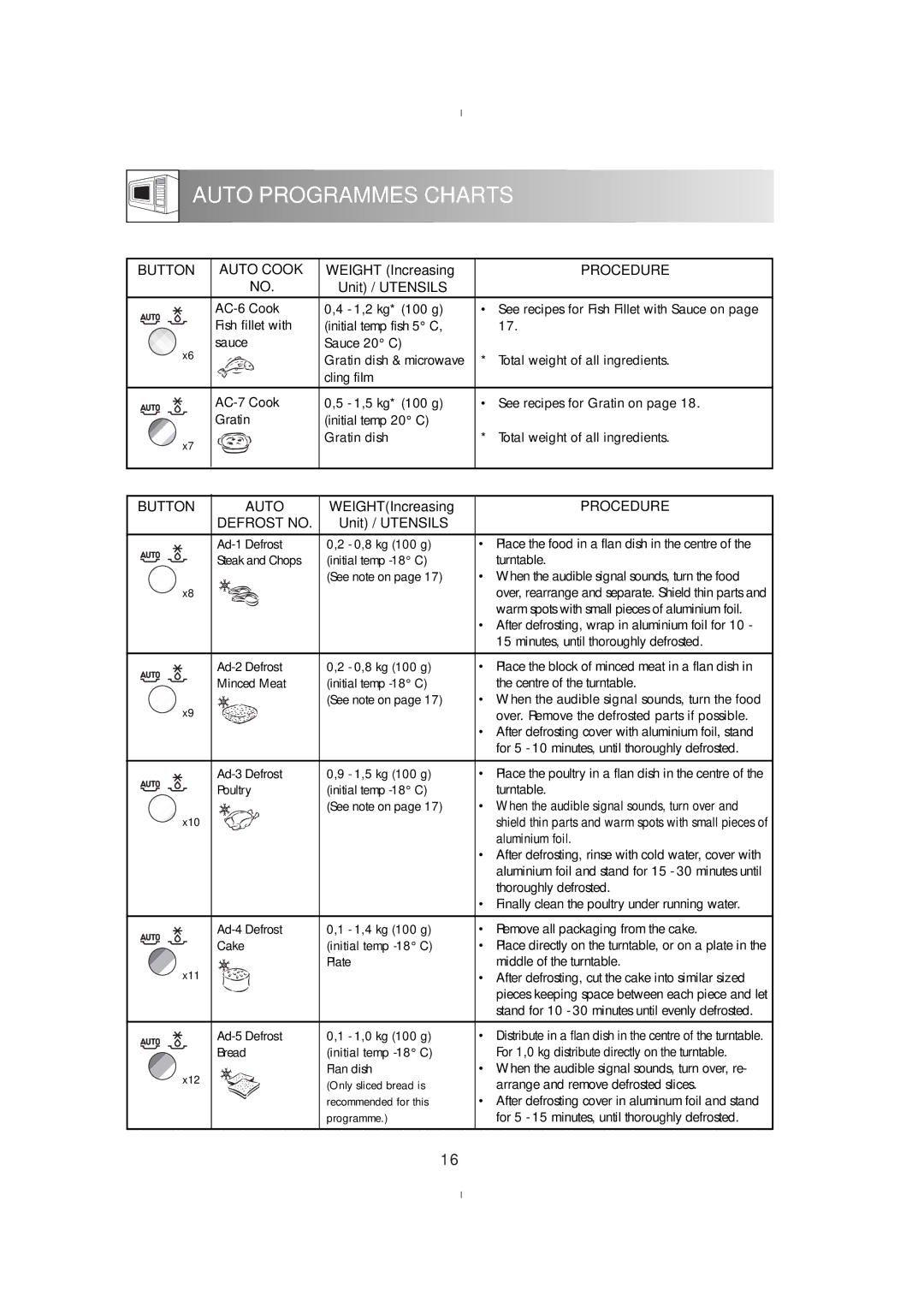 Zanussi ZM175ST, ZM176ST manual Auto Programmes Charts, Button Auto, WEIGHTIncreasing, Defrost no 