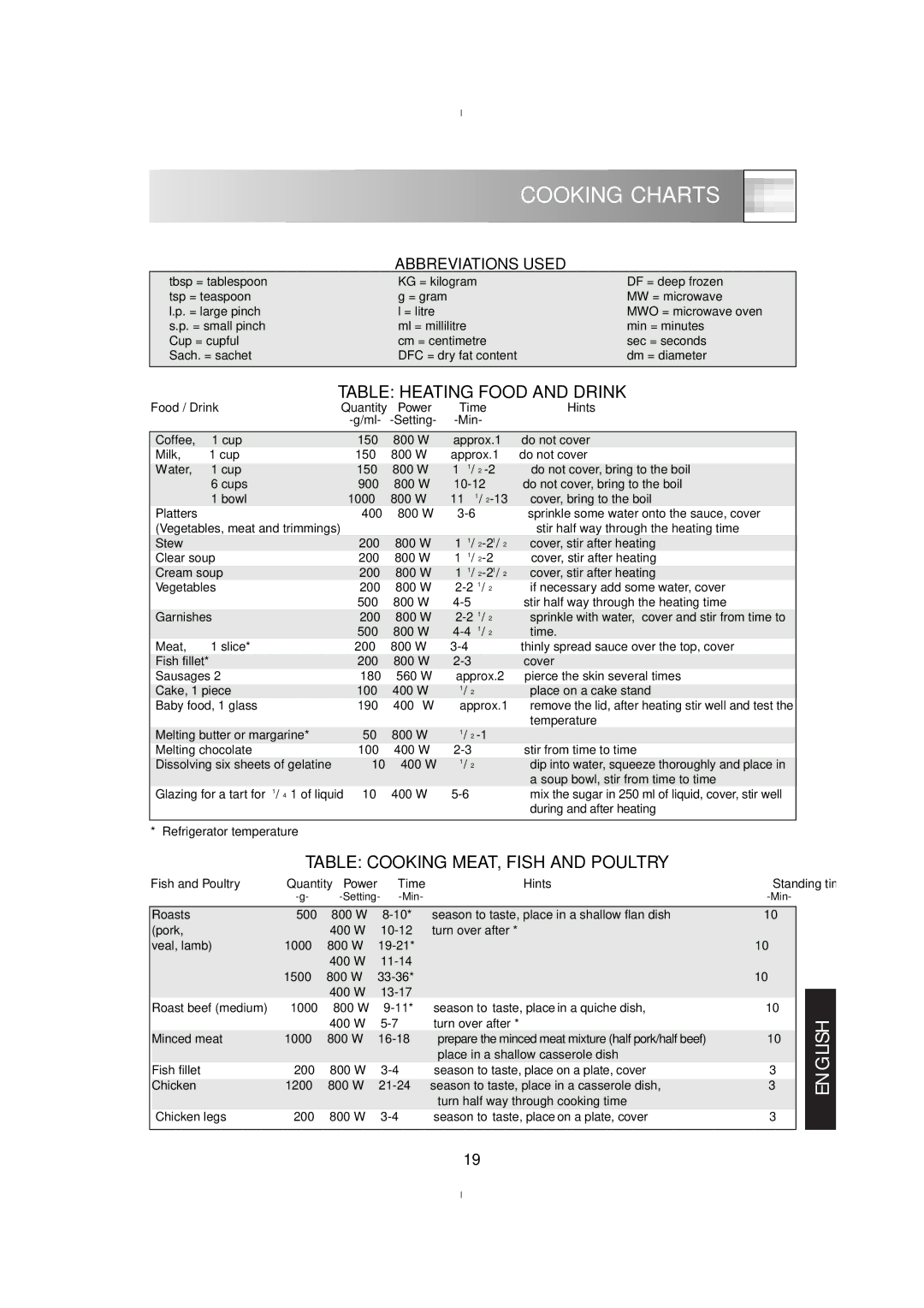 Zanussi ZM176ST, ZM175ST manual Cooking Charts, Table Heating Food and Drink, Table Cooking MEAT, Fish and Poultry 