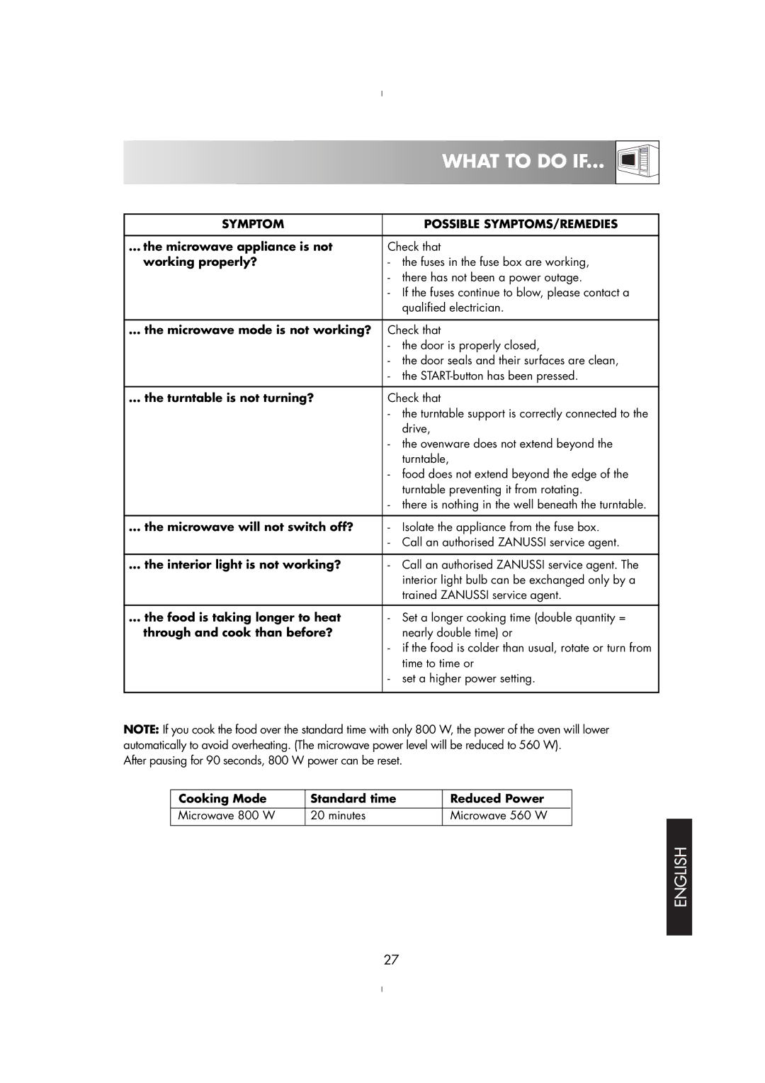 Zanussi ZM176ST, ZM175ST manual Symptom Possible SYMPTOMS/REMEDIES 