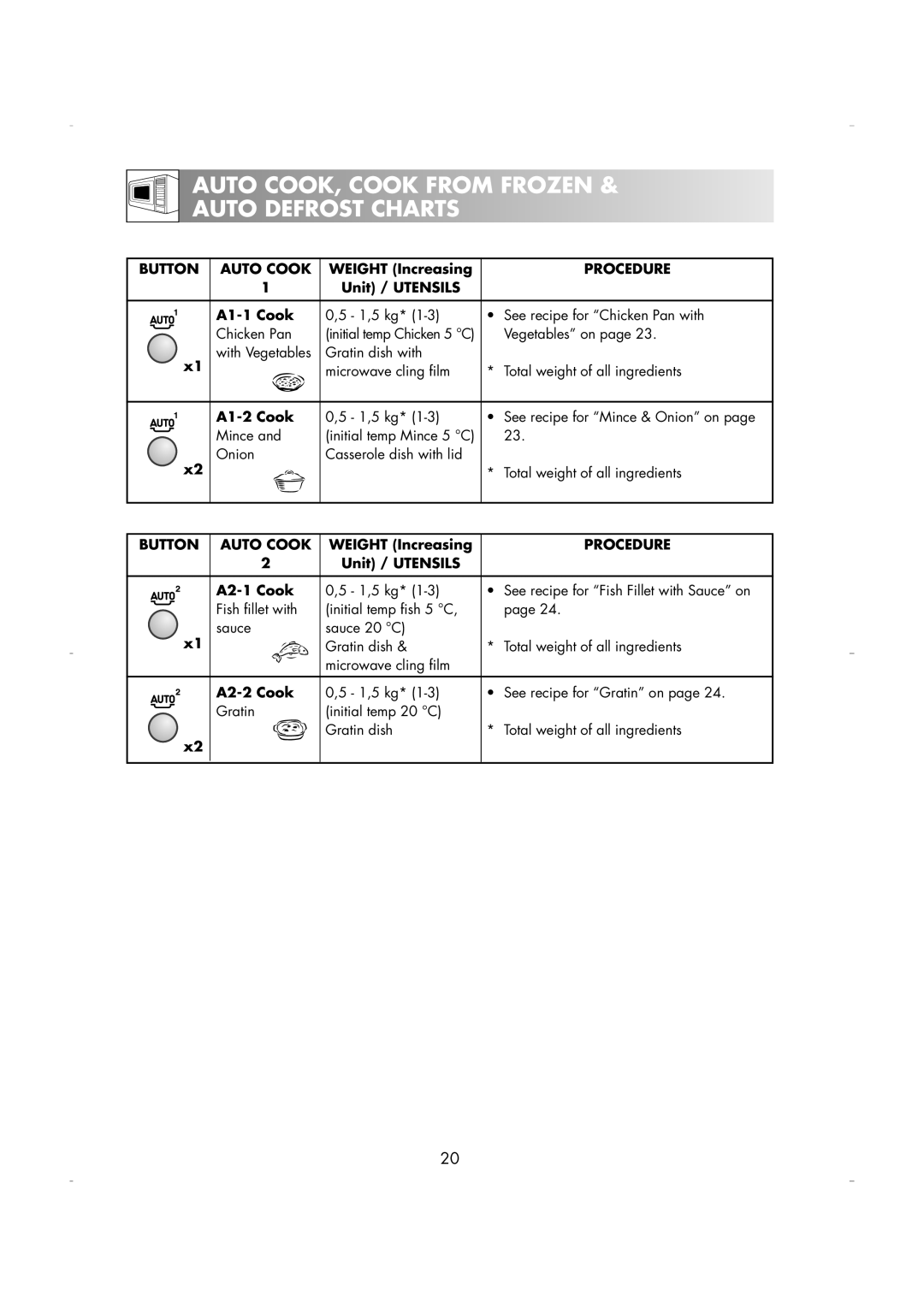 Zanussi ZM266 manual Auto COOK, Cook from Frozen Auto Defrost Charts, Button Auto Cook, Procedure 