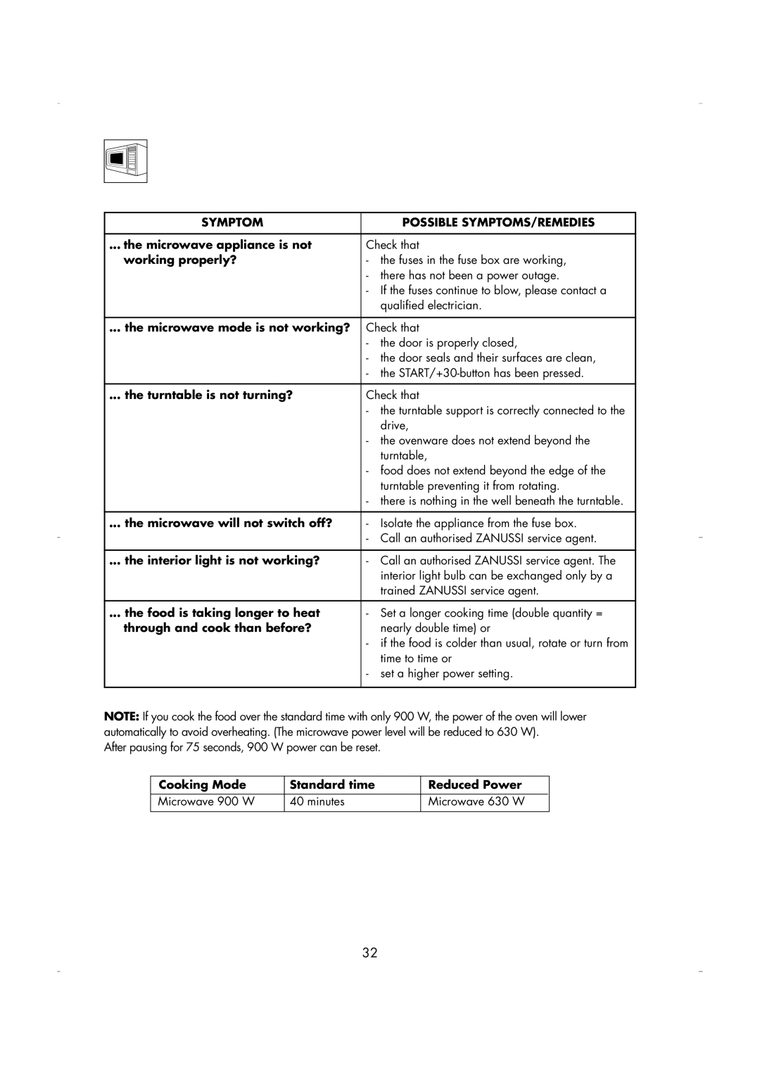 Zanussi ZM266 manual What to do if, Symptom Possible SYMPTOMS/REMEDIES 