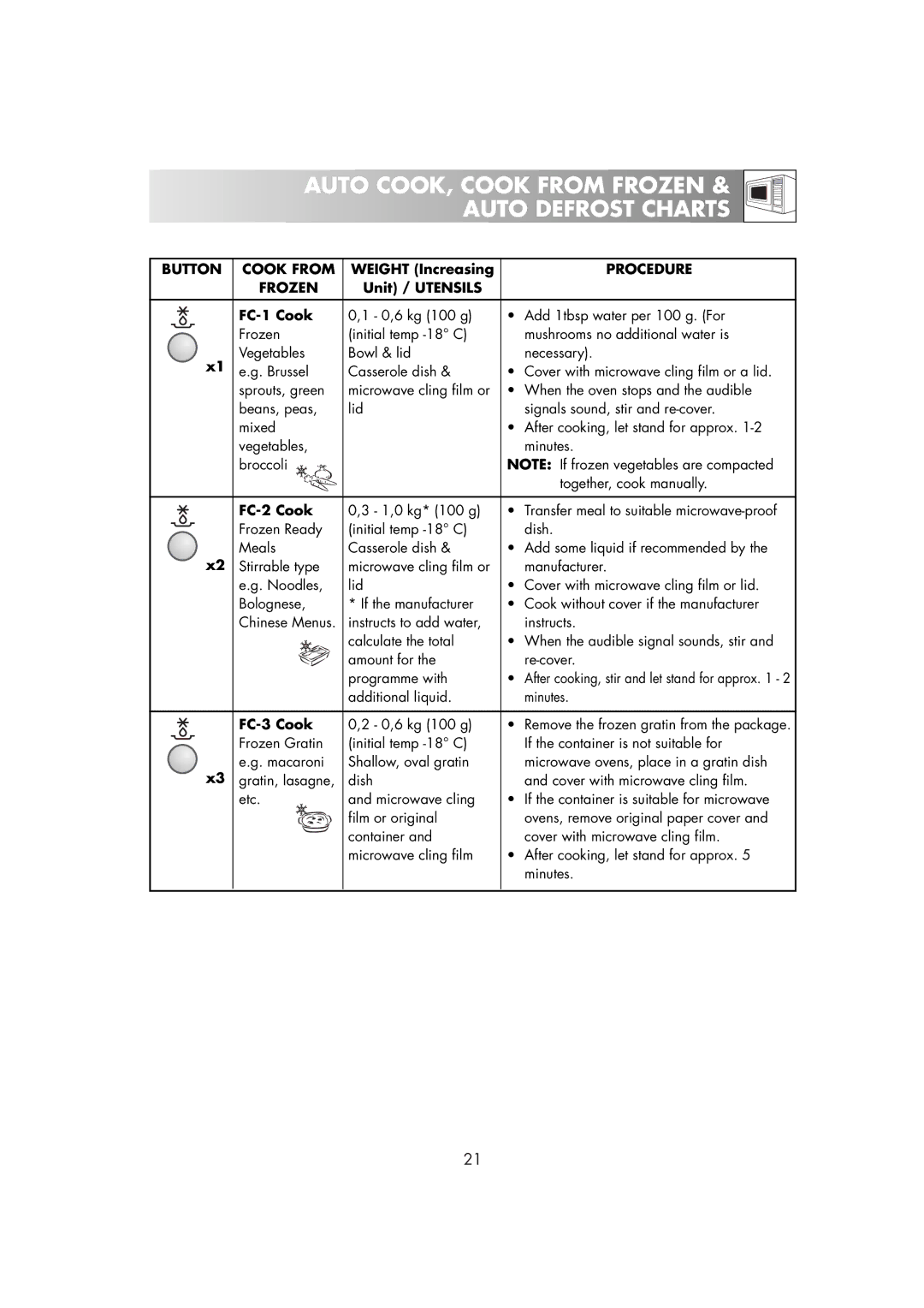 Zanussi ZM266ST manual Button Cook from, Frozen, Unit / Utensils FC-1 Cook, FC-2 Cook, FC-3 Cook 