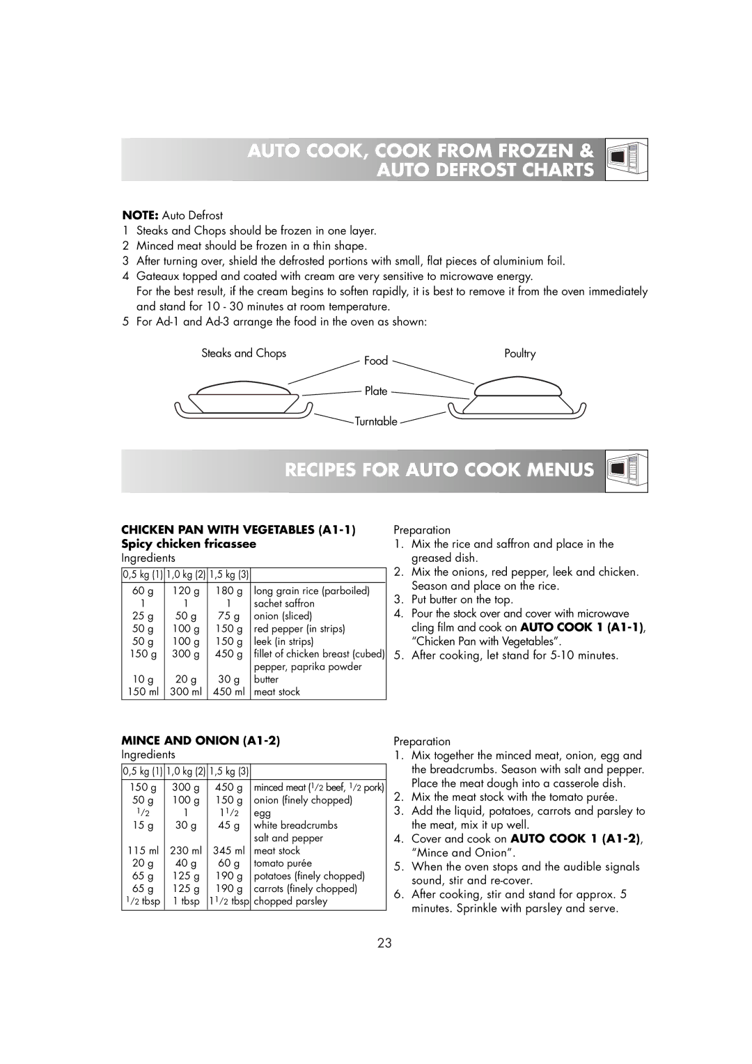 Zanussi ZM266ST manual Chicken PAN with Vegetables A1-1 Spicy chicken fricassee, Mince and Onion A1-2 