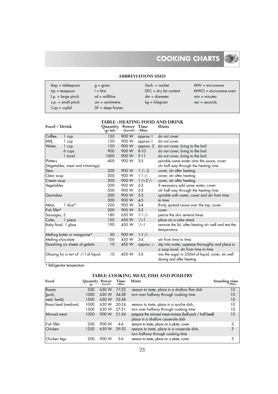 Zanussi ZM266ST manual Cooking Charts, Table Heating Food and Drink, Table Cooking MEAT, Fish and Poultry 