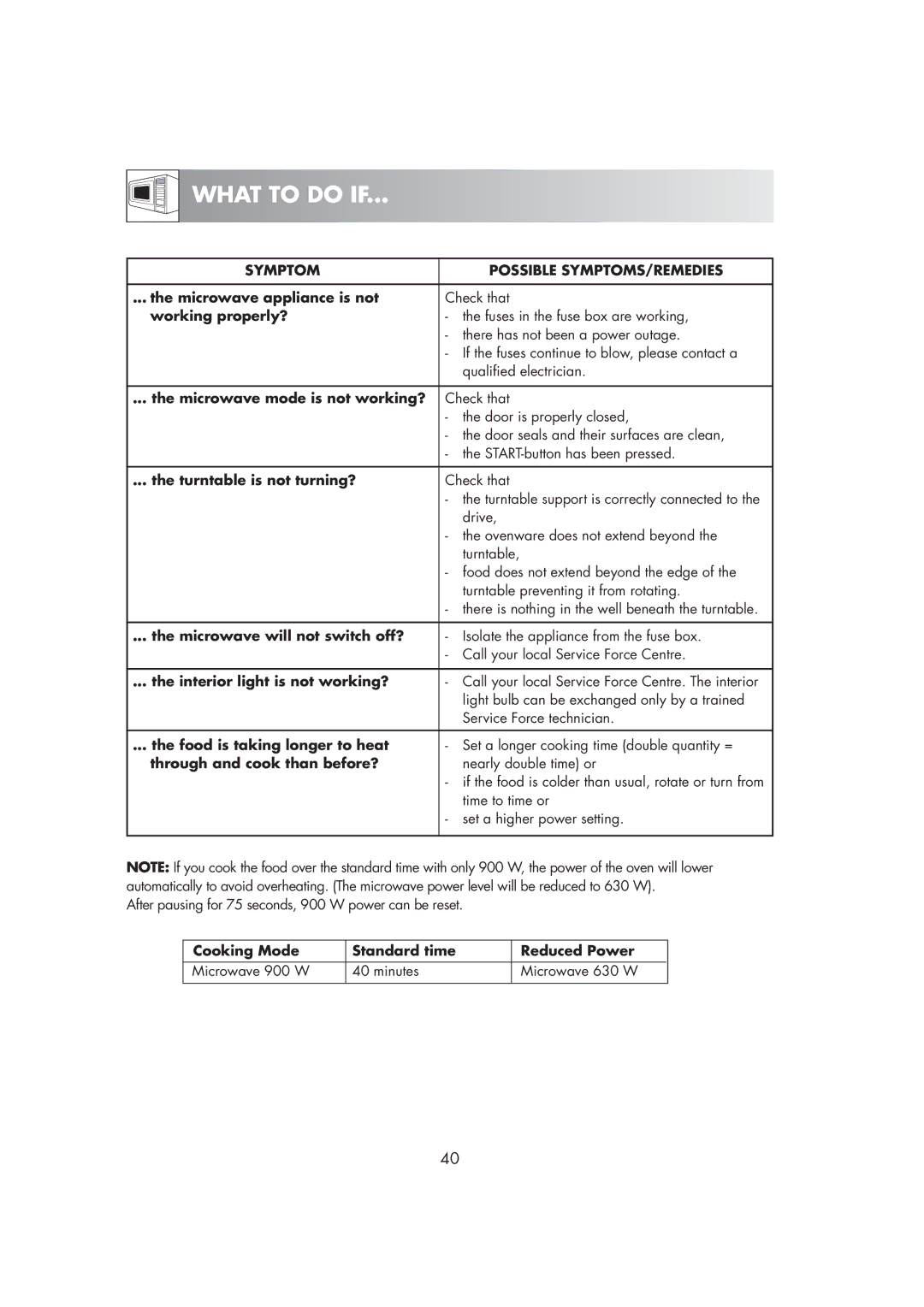 Zanussi ZM266ST manual What to do if, Symptom Possible SYMPTOMS/REMEDIES 