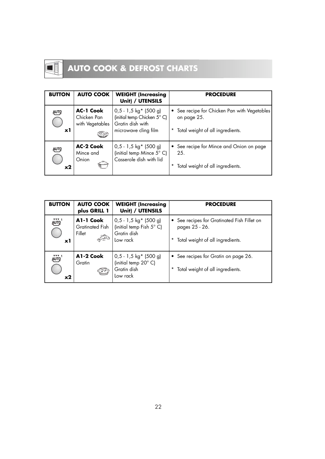 Zanussi ZM266STG manual Auto Cook & Defrost Charts, Button Auto Cook, Procedure 