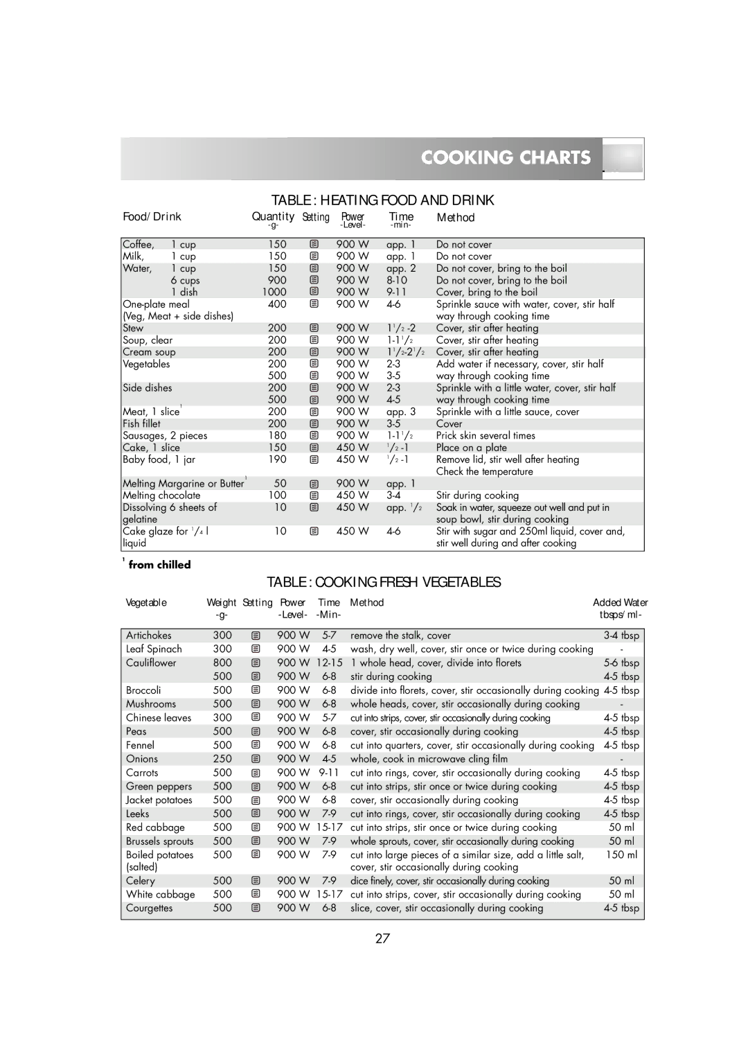 Zanussi ZM266STG manual Cooking Charts, Table Heating Food and Drink, Table Cooking Fresh Vegetables 