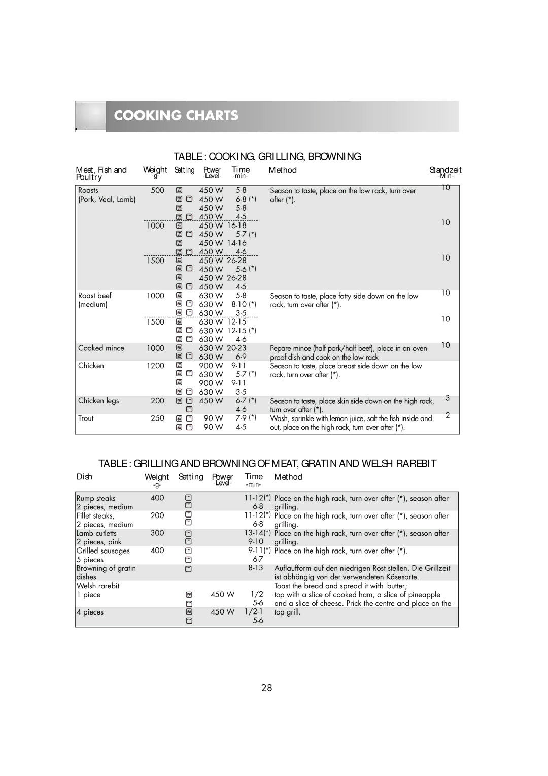 Zanussi ZM266STG manual Table COOKING, GRILLING, Browning, Poultry 