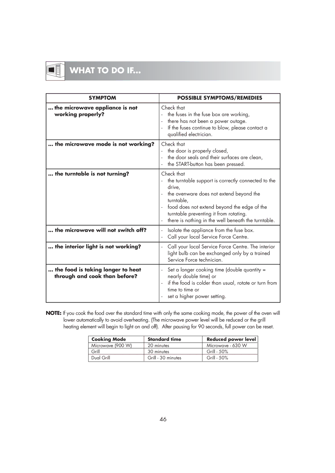 Zanussi ZM266STG manual What to do if, Symptom Possible SYMPTOMS/REMEDIES 