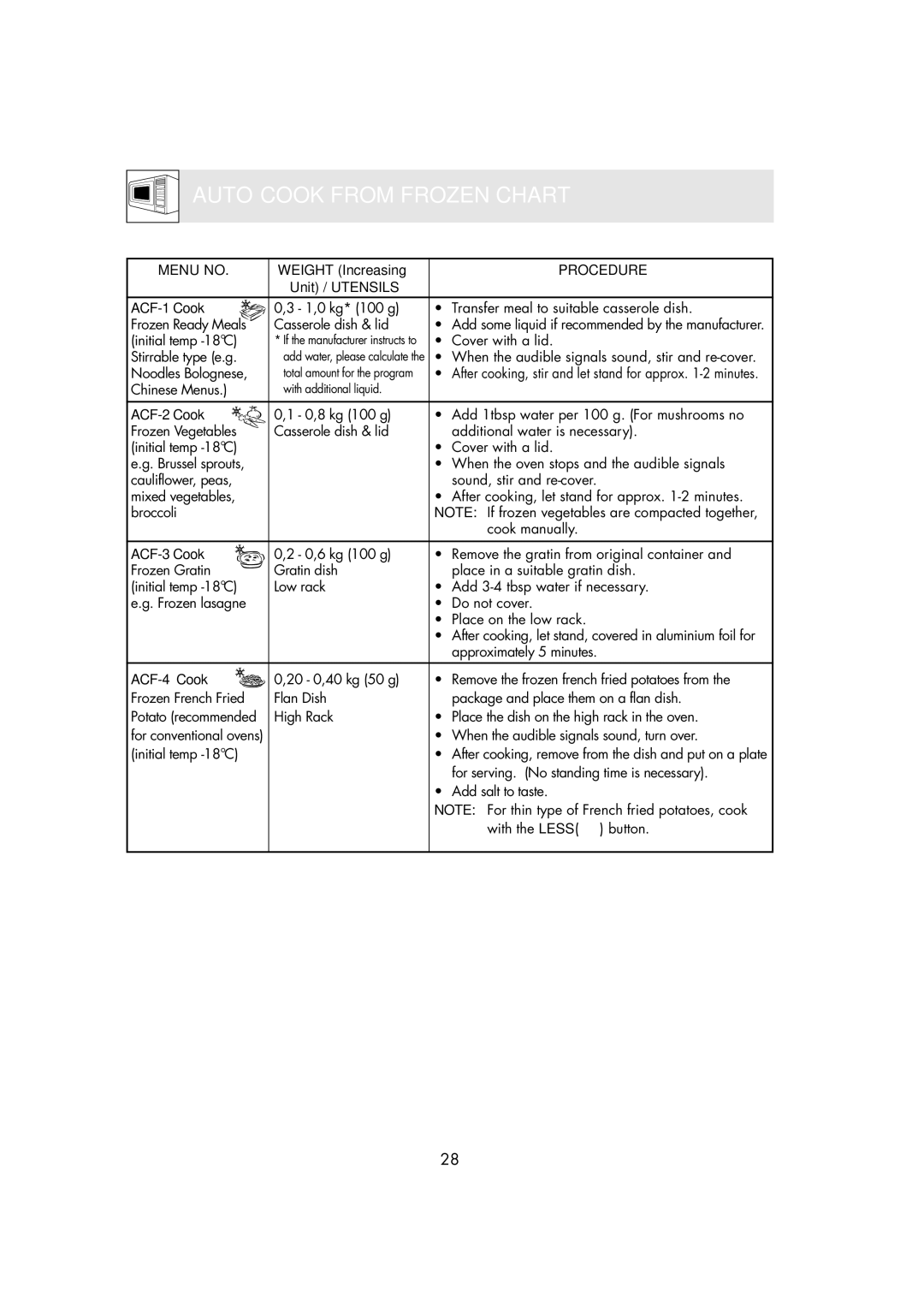 Zanussi ZMC40ST manual Auto Cook from Frozen Chart, Unit / Utensils ACF-1 Cook, ACF-2 Cook, ACF-3 Cook, ACF-4 Cook 