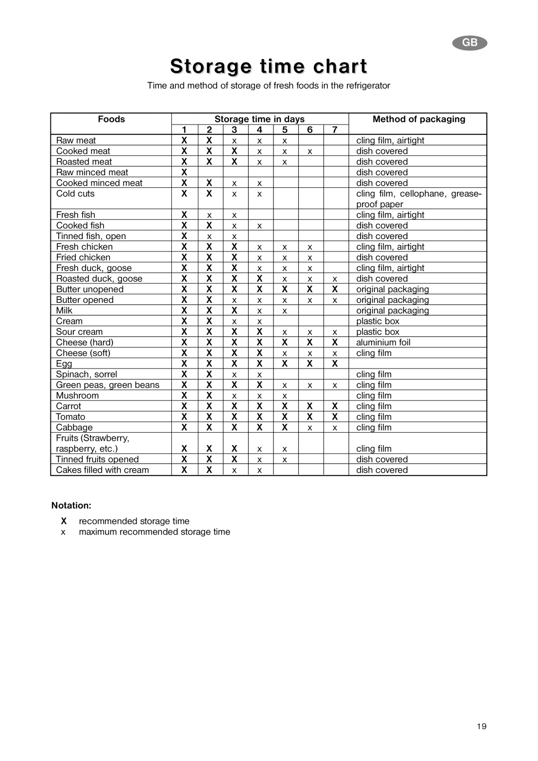 Zanussi ZNB 323 S, ZNB 323 W manual Storage time chart, Foods, Method of packaging, Notation 