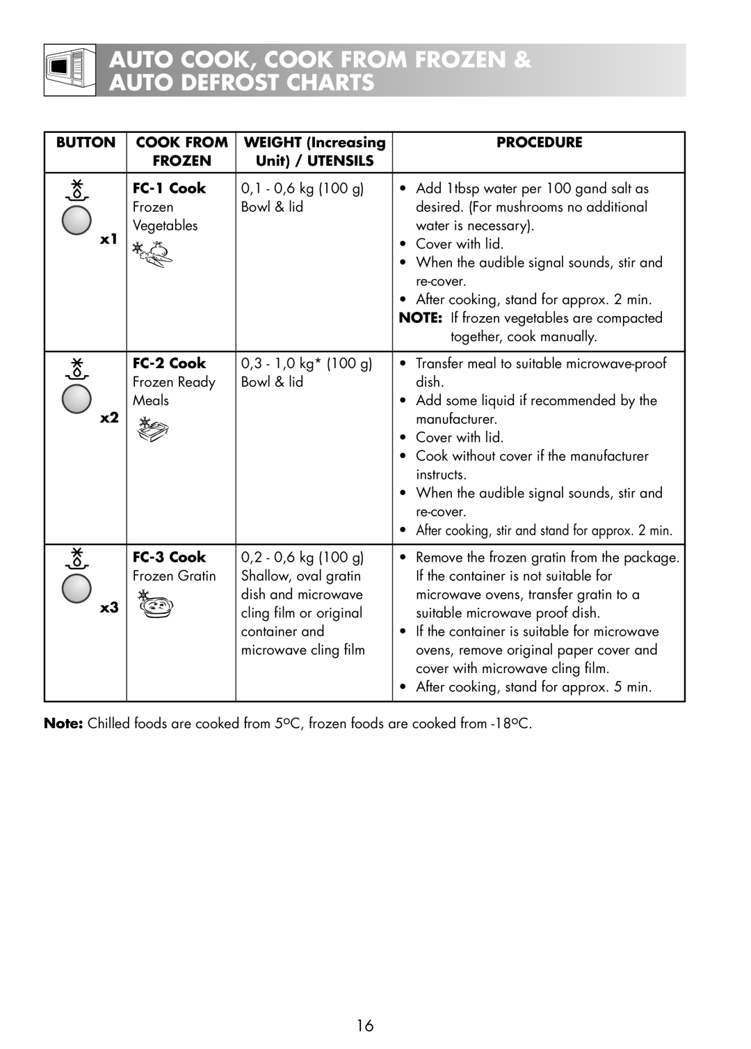 Zanussi ZNM11X user manual Button Cook from, Frozen, Unit / Utensils FC-1 Cook, FC-2 Cook, FC-3 Cook 