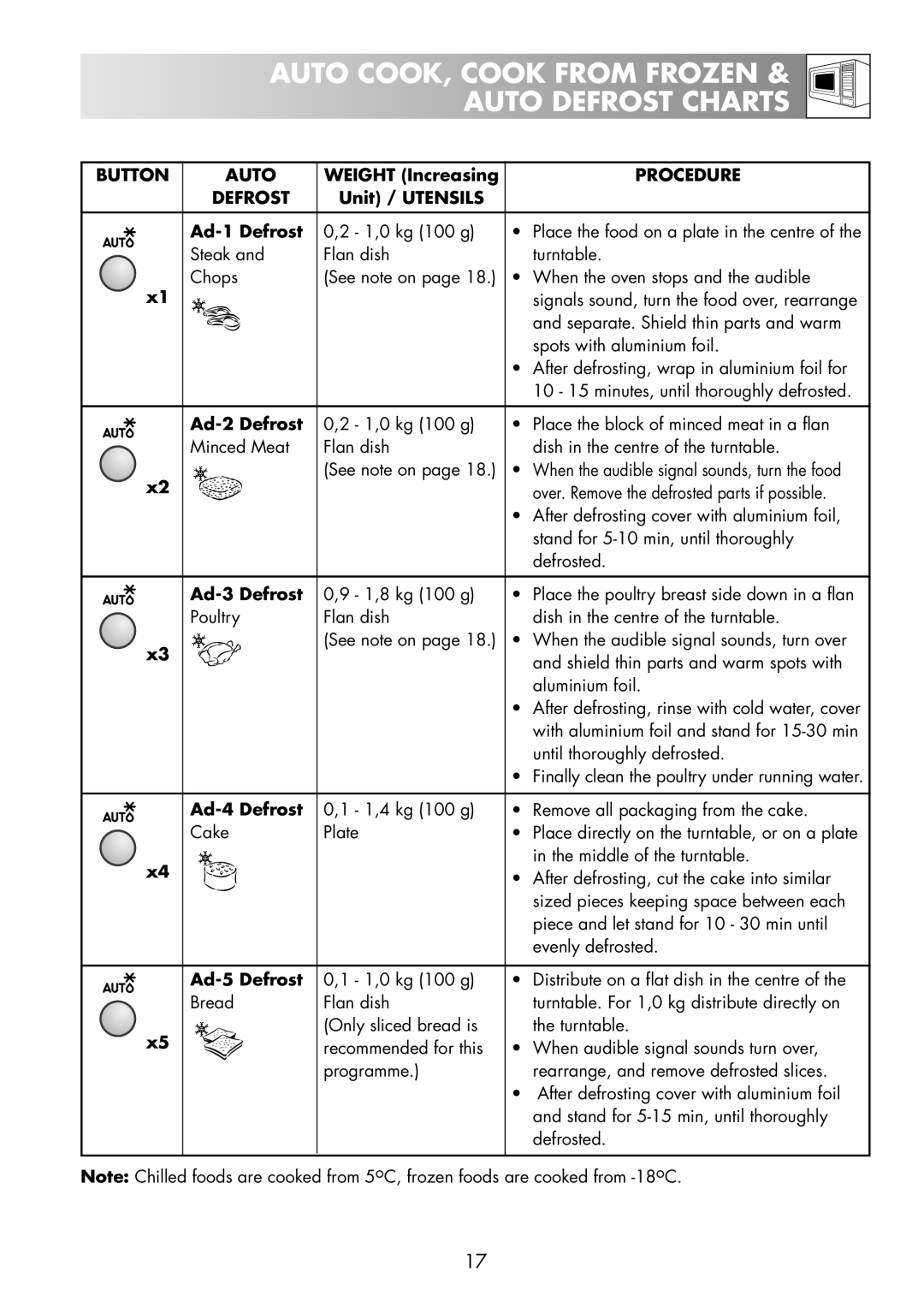 Zanussi ZNM11X user manual Button Auto, Defrost 