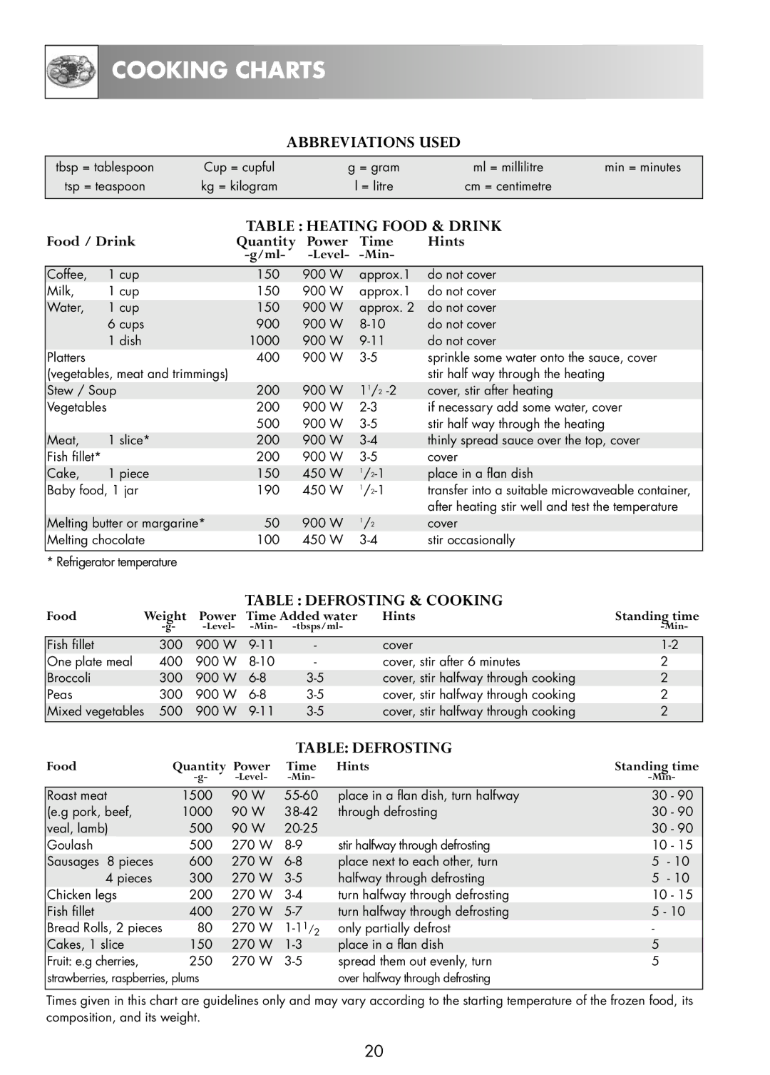 Zanussi ZNM11X user manual Cooking Charts, Abbreviations Used, Table Heating Food & Drink, Table Defrosting & Cooking 