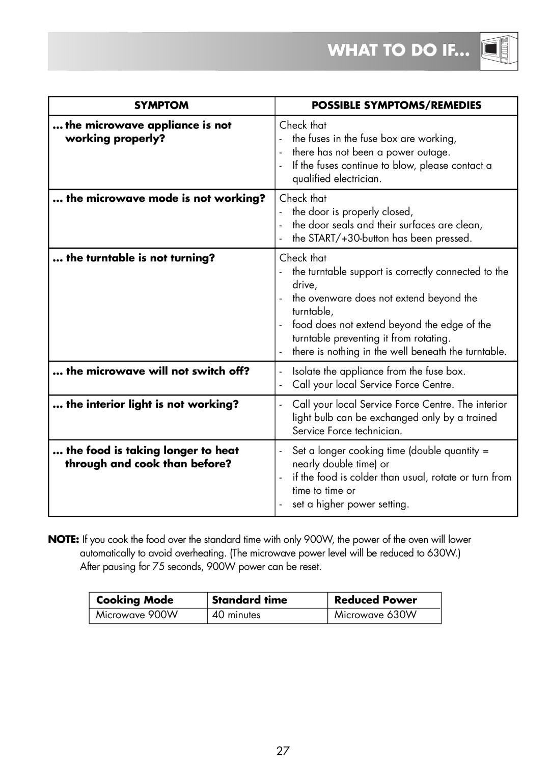 Zanussi ZNM11X user manual What to do if, Symptom Possible SYMPTOMS/REMEDIES 