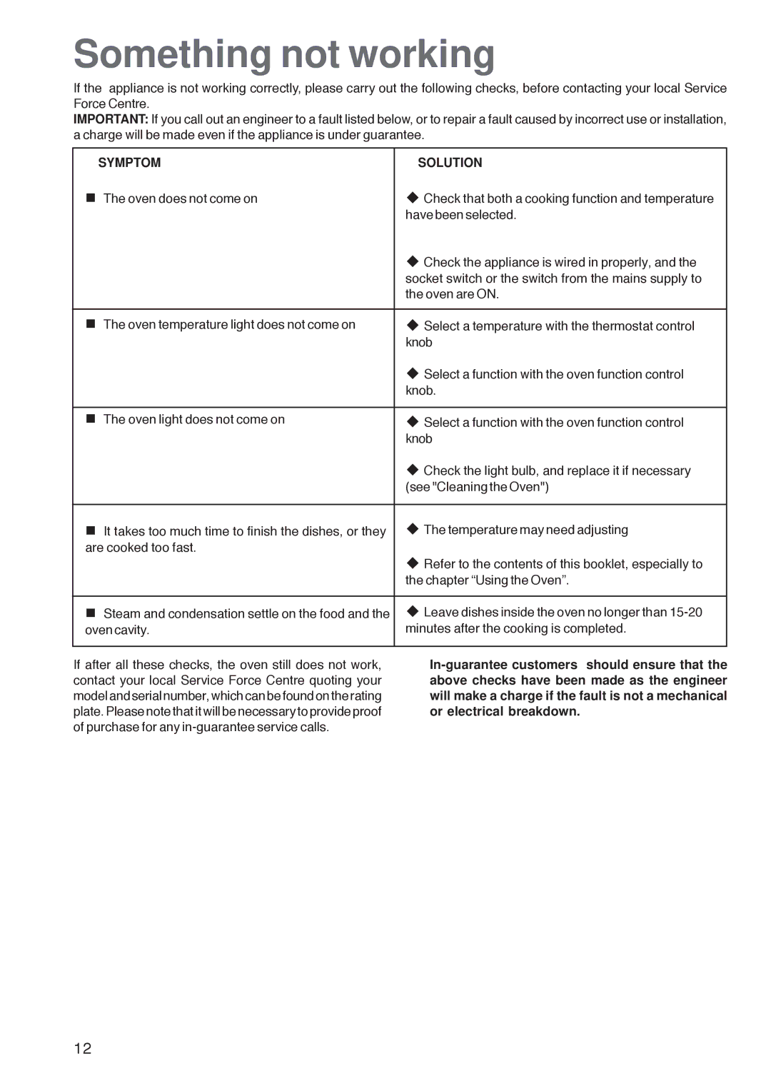 Zanussi ZOB 160 manual Something not working, Symptom Solution, ‹ Leave dishes inside the oven no longer than 