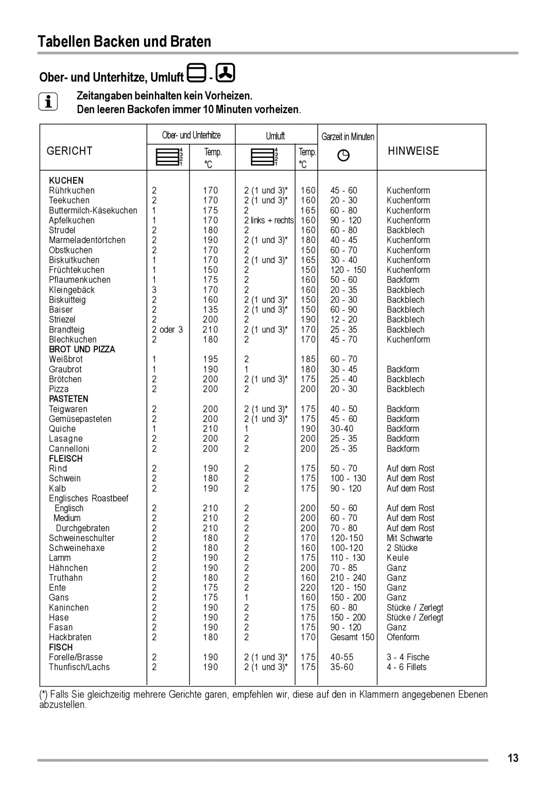 Zanussi ZOB 460 manual Tabellen Backen und Braten, Ober- und Unterhitze, Umluft 
