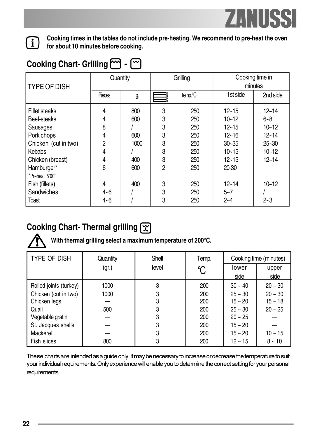 Zanussi ZOB 550 user manual Cooking Chart- Thermal grilling, Cooking Chart- Grilling 