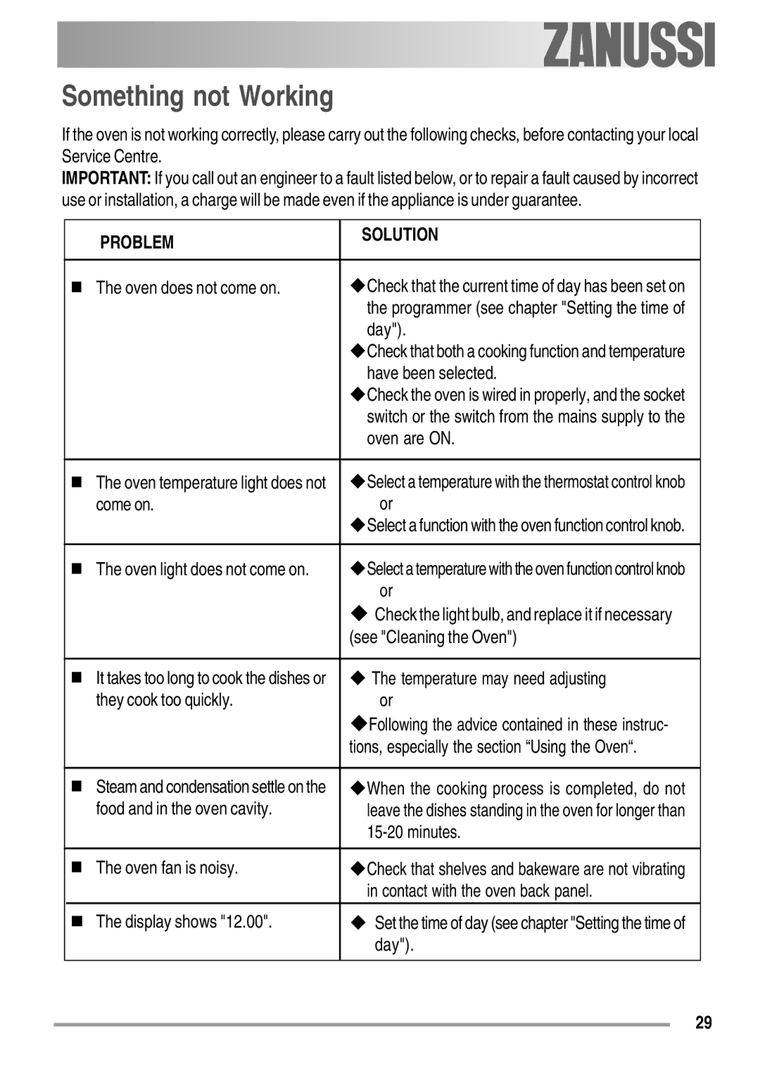 Zanussi ZOB 550 user manual Something not Working 