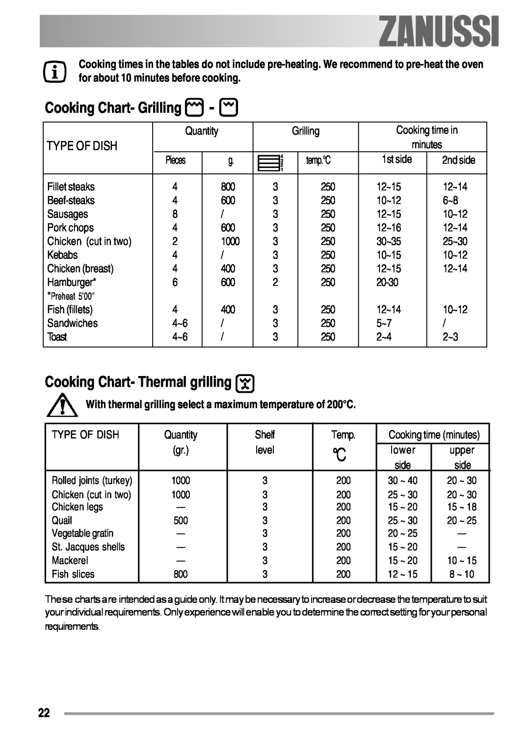 Zanussi ZOB 550 user manual Cooking Chart- Thermal grilling, Cooking Chart- Grilling, Type Of Dish 
