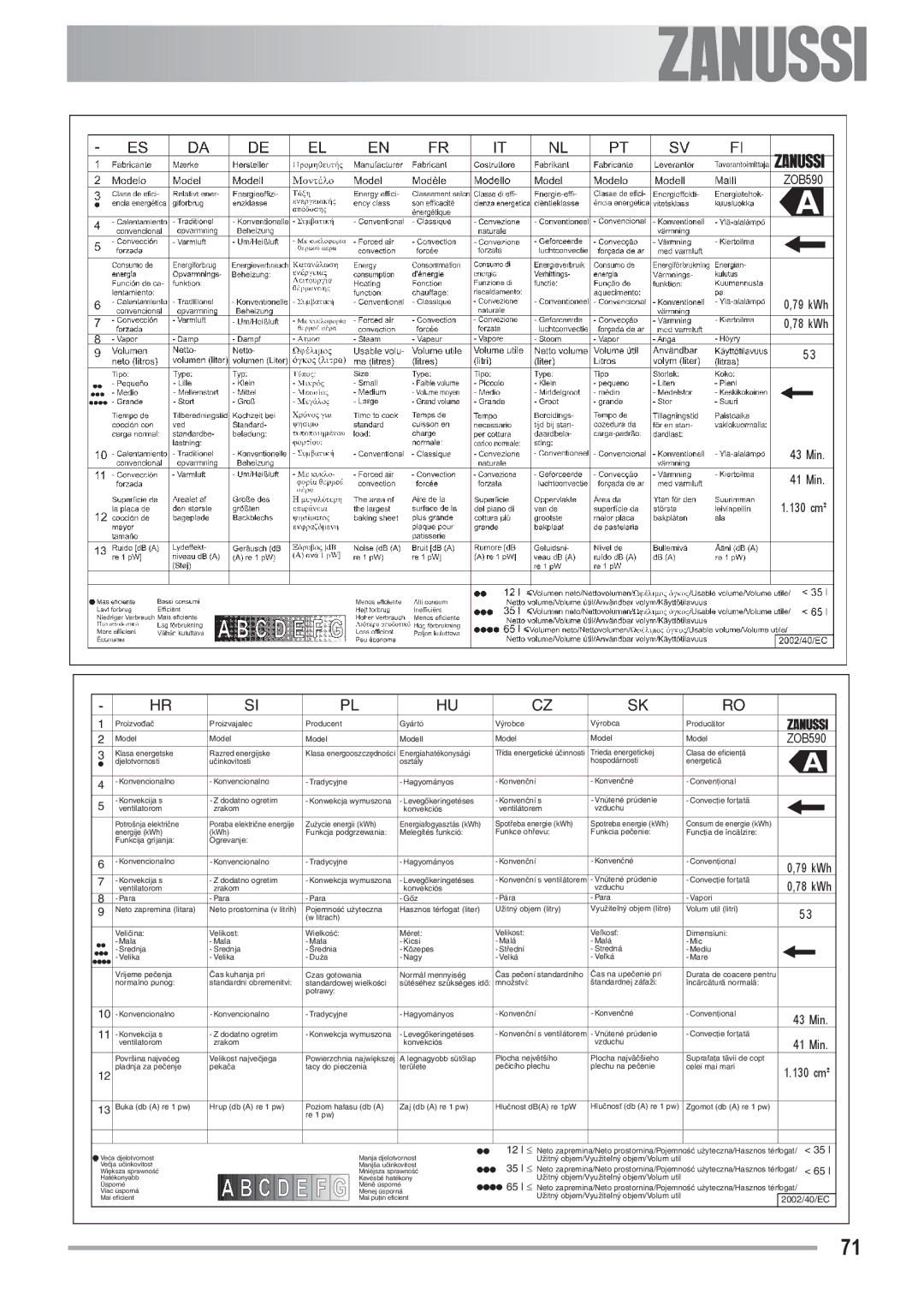 Zanussi ZOB 590 manual ZOB590 79 kWh 78 kWh 43 Min 41 Min 130 cm² 