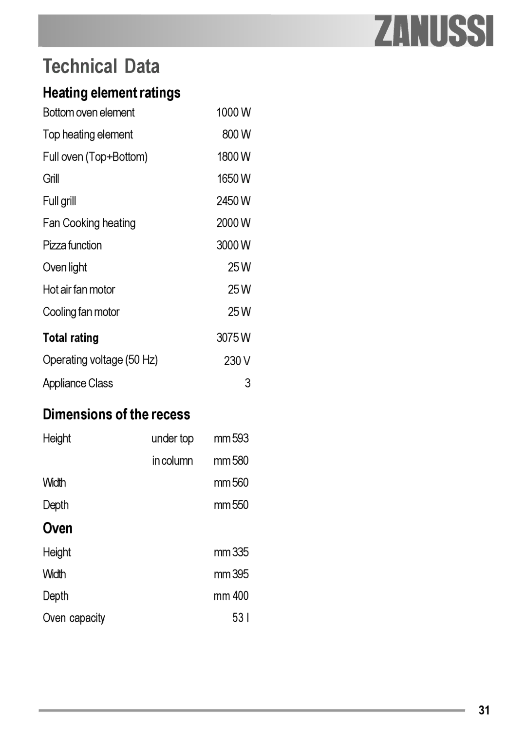 Zanussi ZOB 594 manual Technical Data, Heating element ratings, Dimensions of the recess, Oven, Total rating 