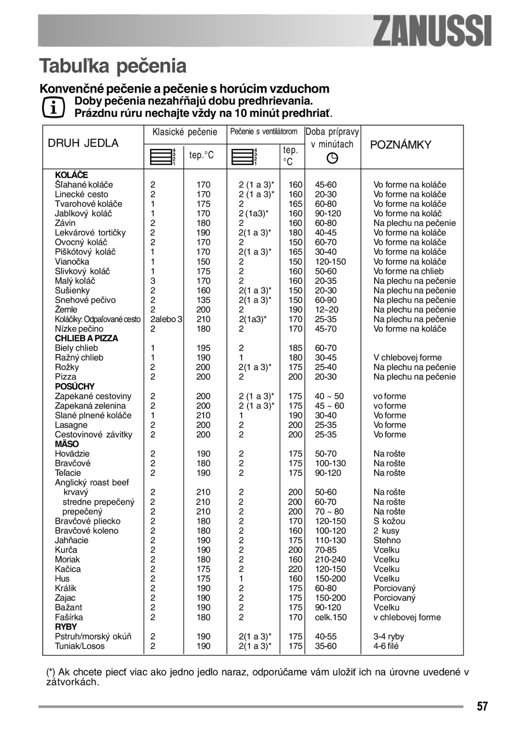 Zanussi ZOB 594 manual Tabuľka pečenia, Konvenčné pečenie a pečenie s horúcim vzduchom 