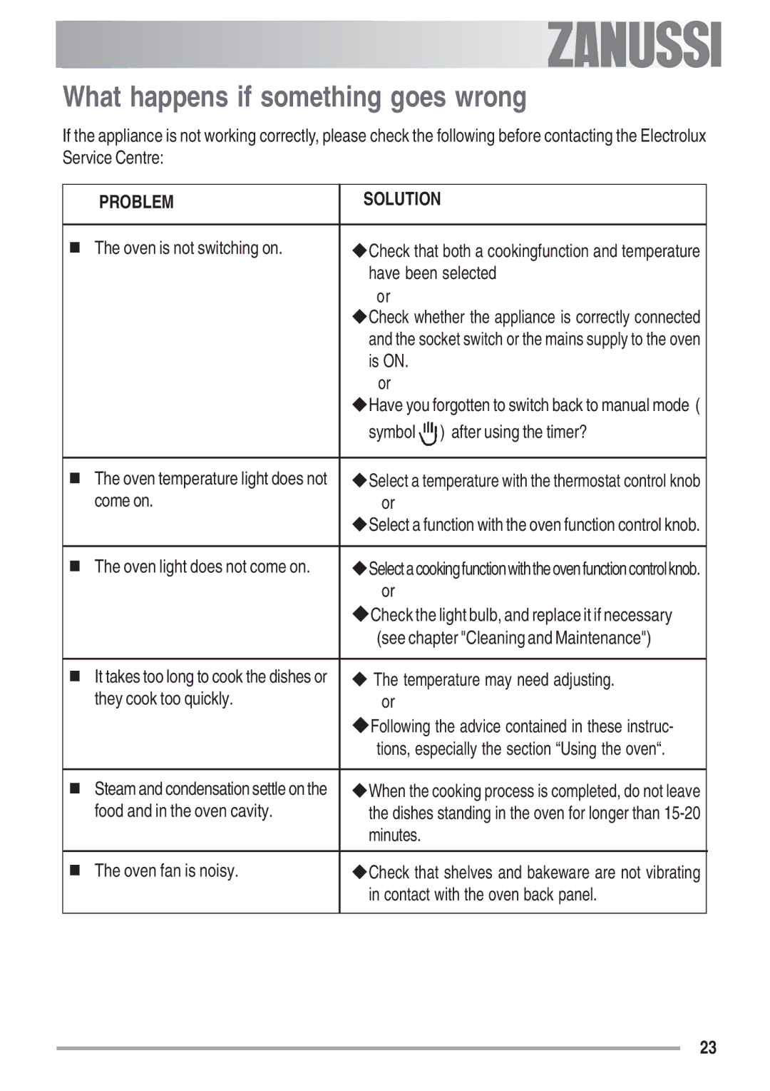 Zanussi ZOB 680, ZOB 780 manual What happens if something goes wrong, Problem Solution 