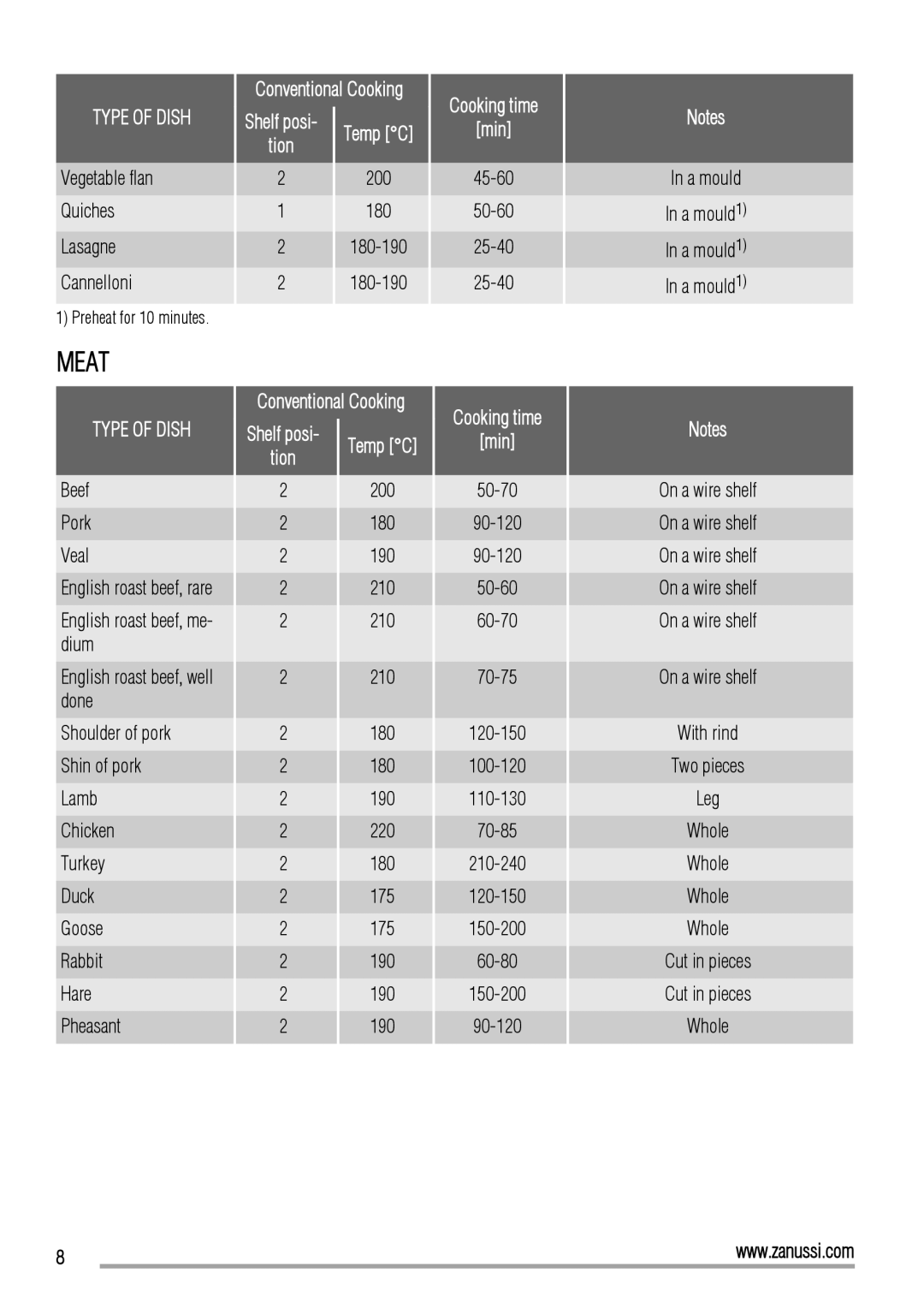 Zanussi ZOB10501 user manual Meat 