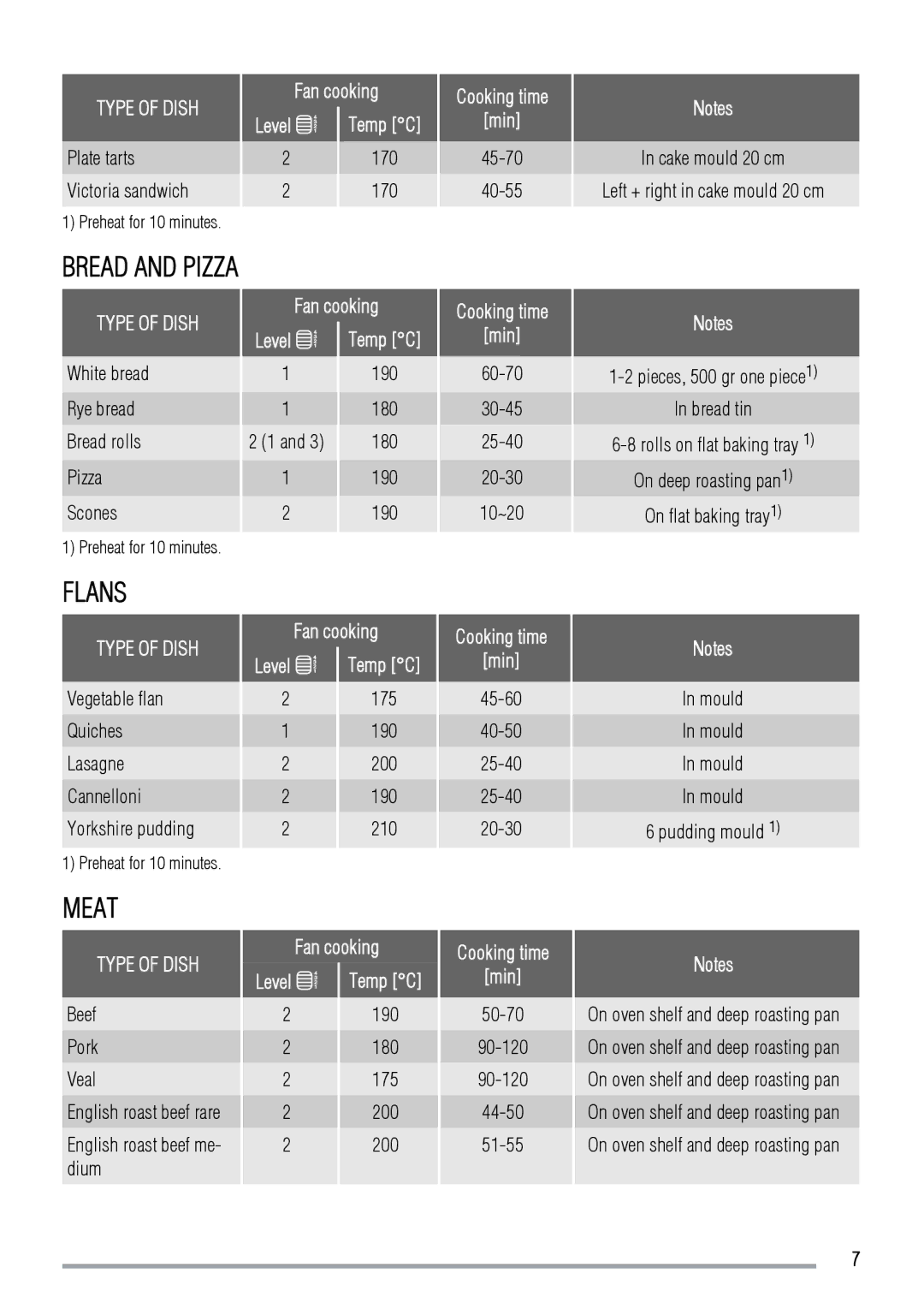 Zanussi ZOB142 user manual Flans, Meat, Fan cooking 